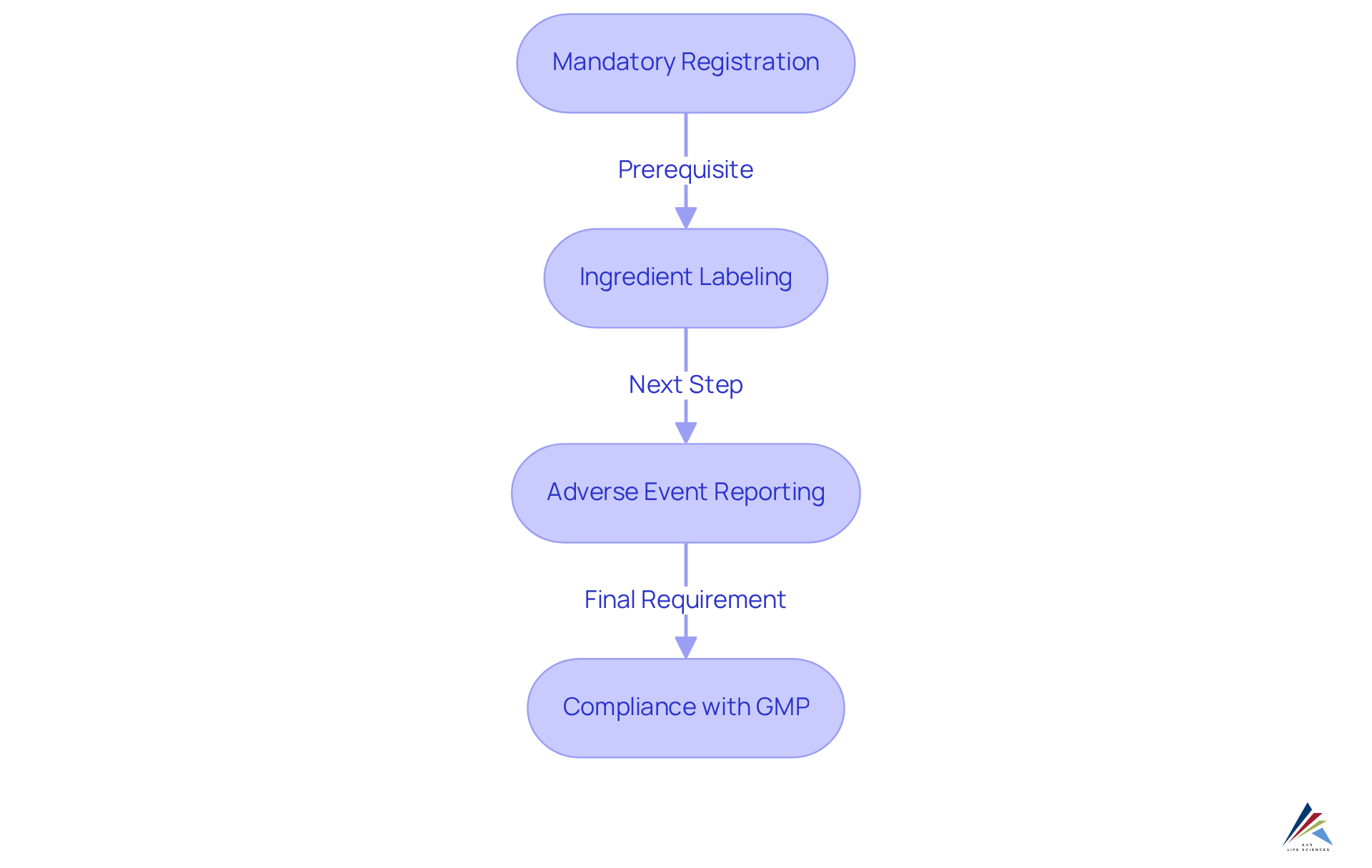 Each box represents a key requirement of the MoCRA. Follow the arrows to see how each requirement connects and builds on the others, guiding organizations through the compliance process.