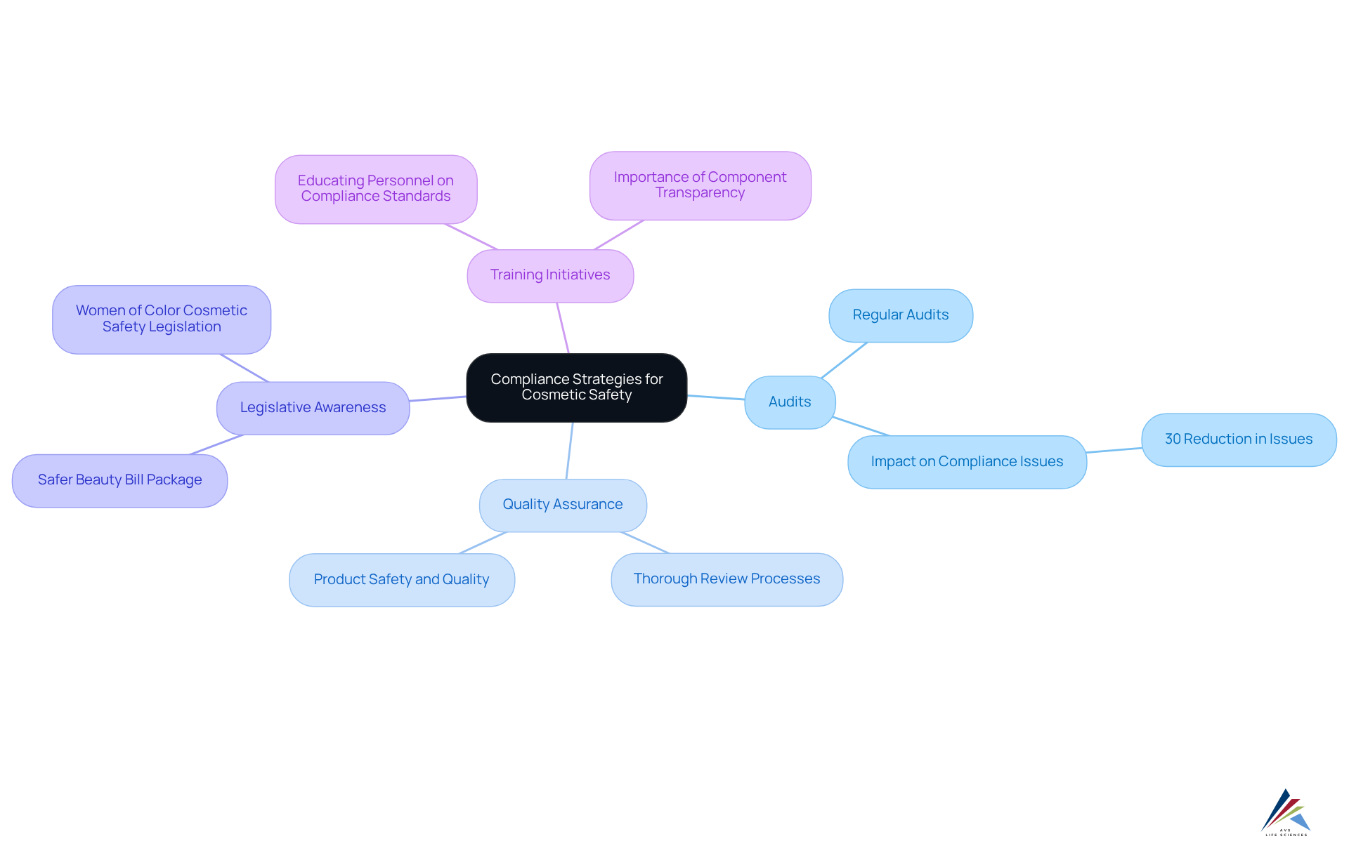 Start at the center with the main compliance strategy, then explore each branch to see the related components and their importance in enhancing safety and quality in cosmetics.