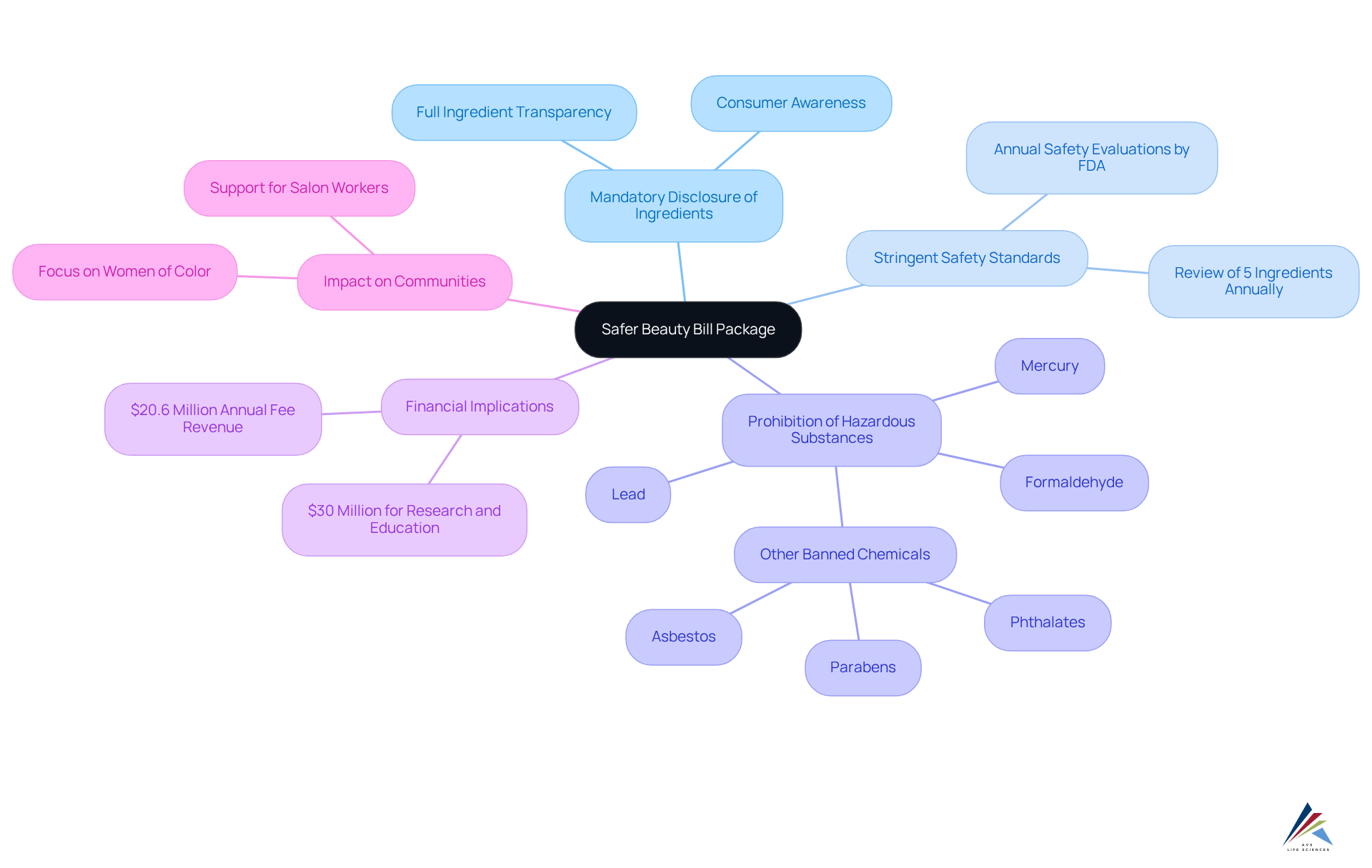 Start at the center to see the overall initiative, then follow the branches to explore each key component and its specific details. Each color represents a different aspect of the legislation, making it easy to differentiate and understand.
