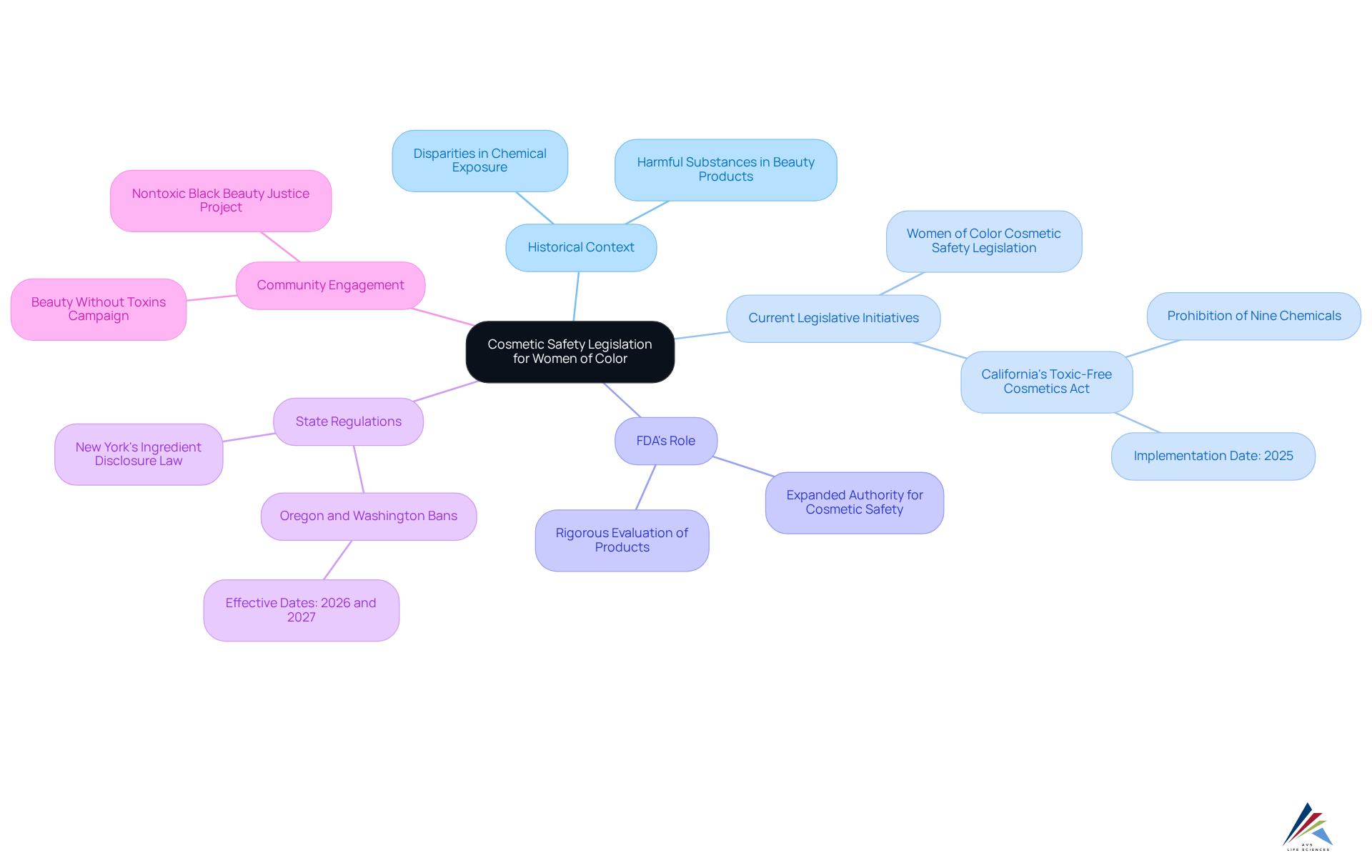 In this mindmap, the center represents the overall topic of cosmetic safety legislation. Each branch highlights a different aspect of the issue, and the sub-nodes provide additional details. This layout helps you see how different elements are related and the overall landscape of the legislation.