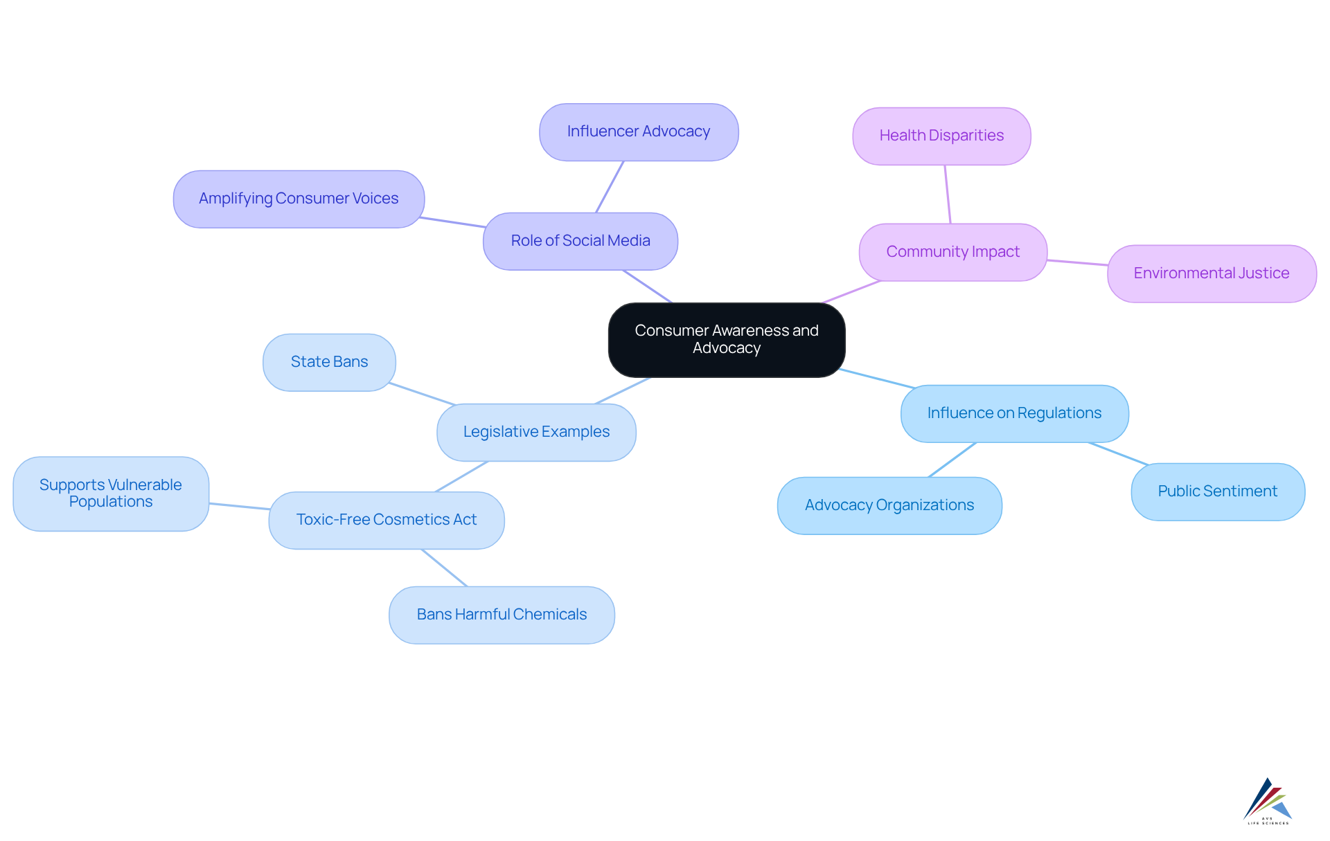 The central idea is the role of consumer awareness and advocacy. Branches represent how these factors influence regulations, specific laws, and the impact of social media and community efforts.