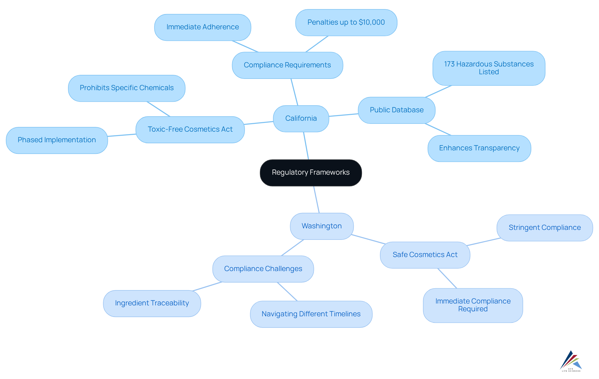 The center node represents the overarching topic of regulatory frameworks, with branches showing each state's approach and their specific regulations. Follow the branches to understand the differences and challenges faced by companies.