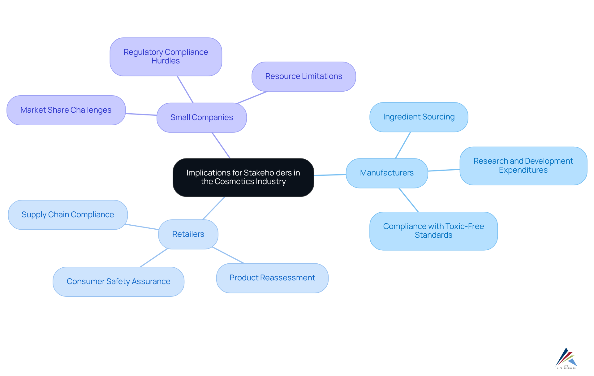 Start in the center with the main topic, and explore each branch to see how different players in the cosmetics industry are affected, including their challenges and responsibilities.