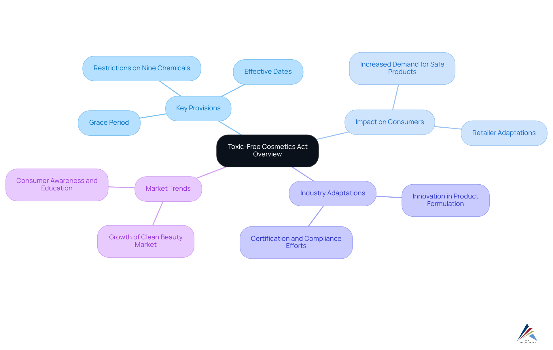 The central node represents the act itself, while branches show its key components and effects. Each section helps visualize how the act influences consumers and the beauty industry.