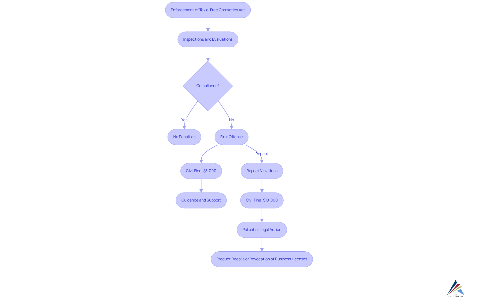This flowchart illustrates the steps taken by the Department of Ecology in enforcing the Toxic-Free Cosmetics Act. Follow the arrows to see how inspections lead to compliance or penalties. Green indicates compliance, while red indicates the consequences of non-compliance.