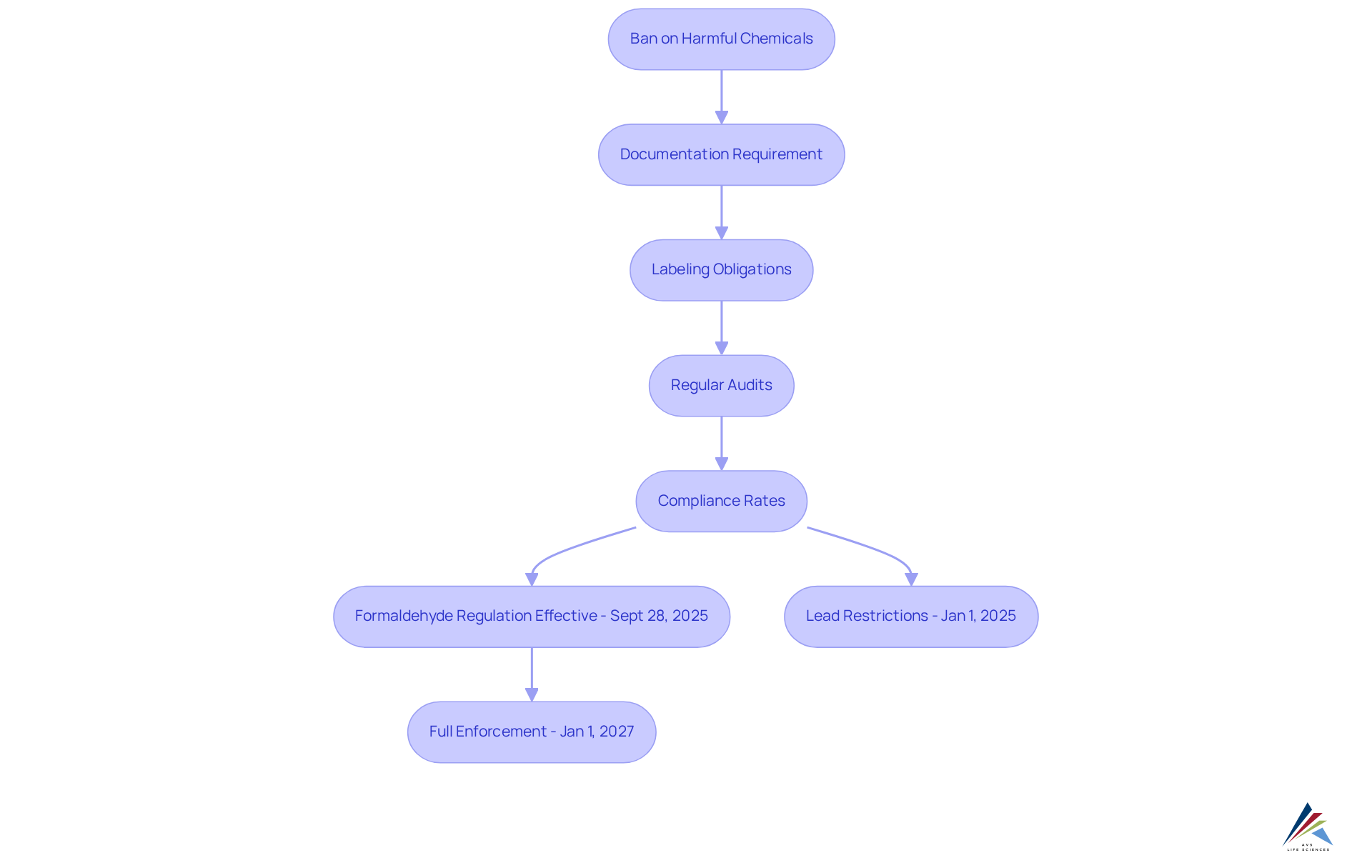 This flowchart maps out the steps manufacturers must take to comply with the act, from banning harmful chemicals to adhering to labeling requirements and timelines for regulations.