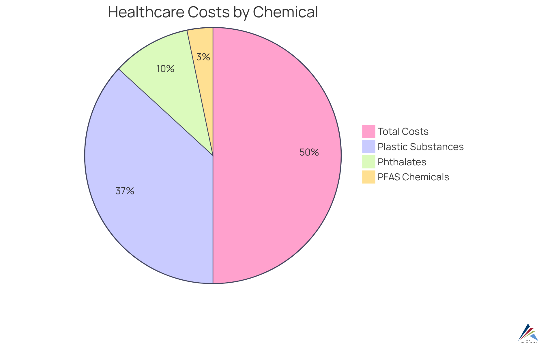 Each segment of the pie chart shows the financial impact of different harmful chemicals on healthcare costs — bigger segments indicate higher costs associated with each substance.