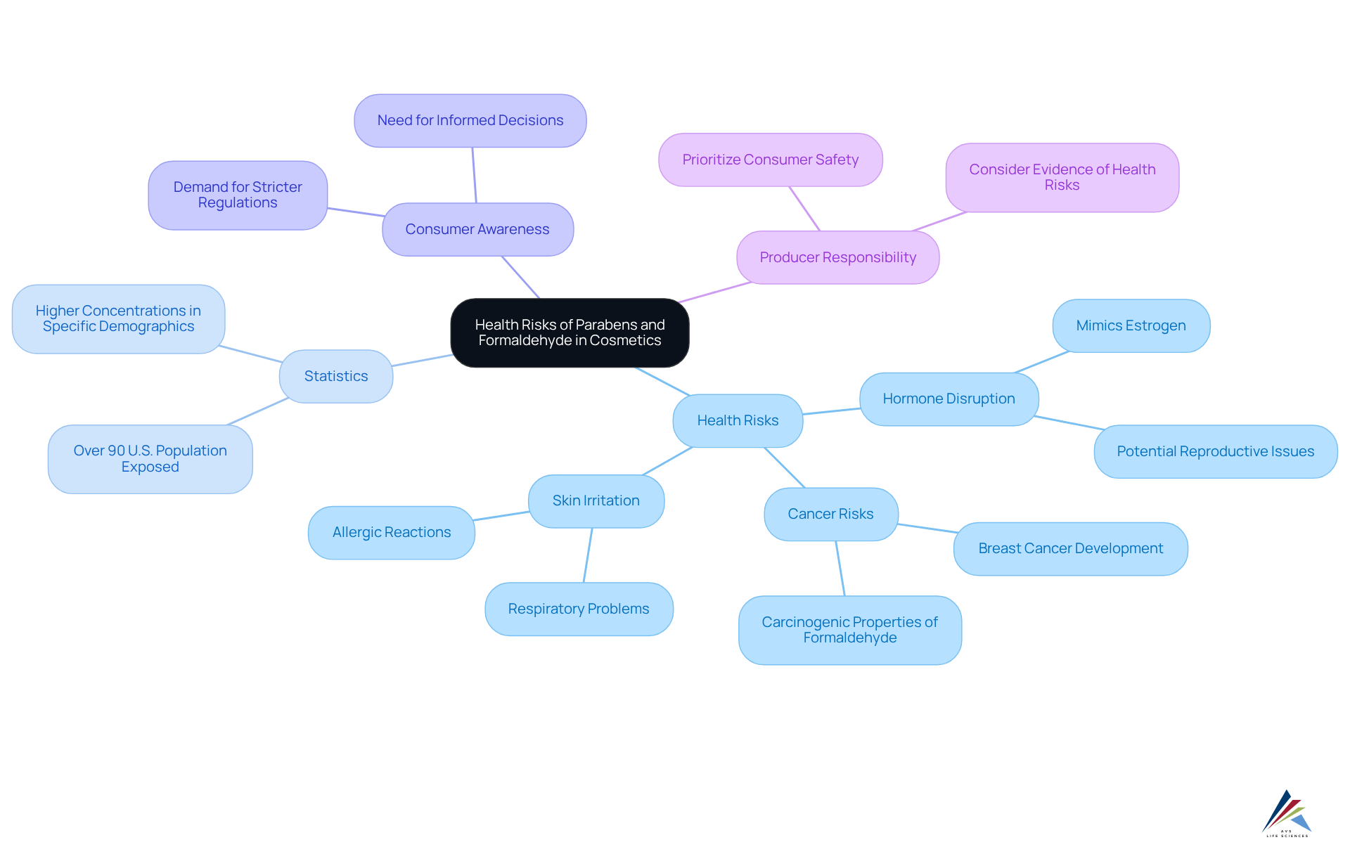 The central node represents the overall topic, while the branches highlight key aspects related to health risks, statistics, and responsibilities. Each branch connects to detailed information that contributes to understanding the dangers associated with these preservatives.