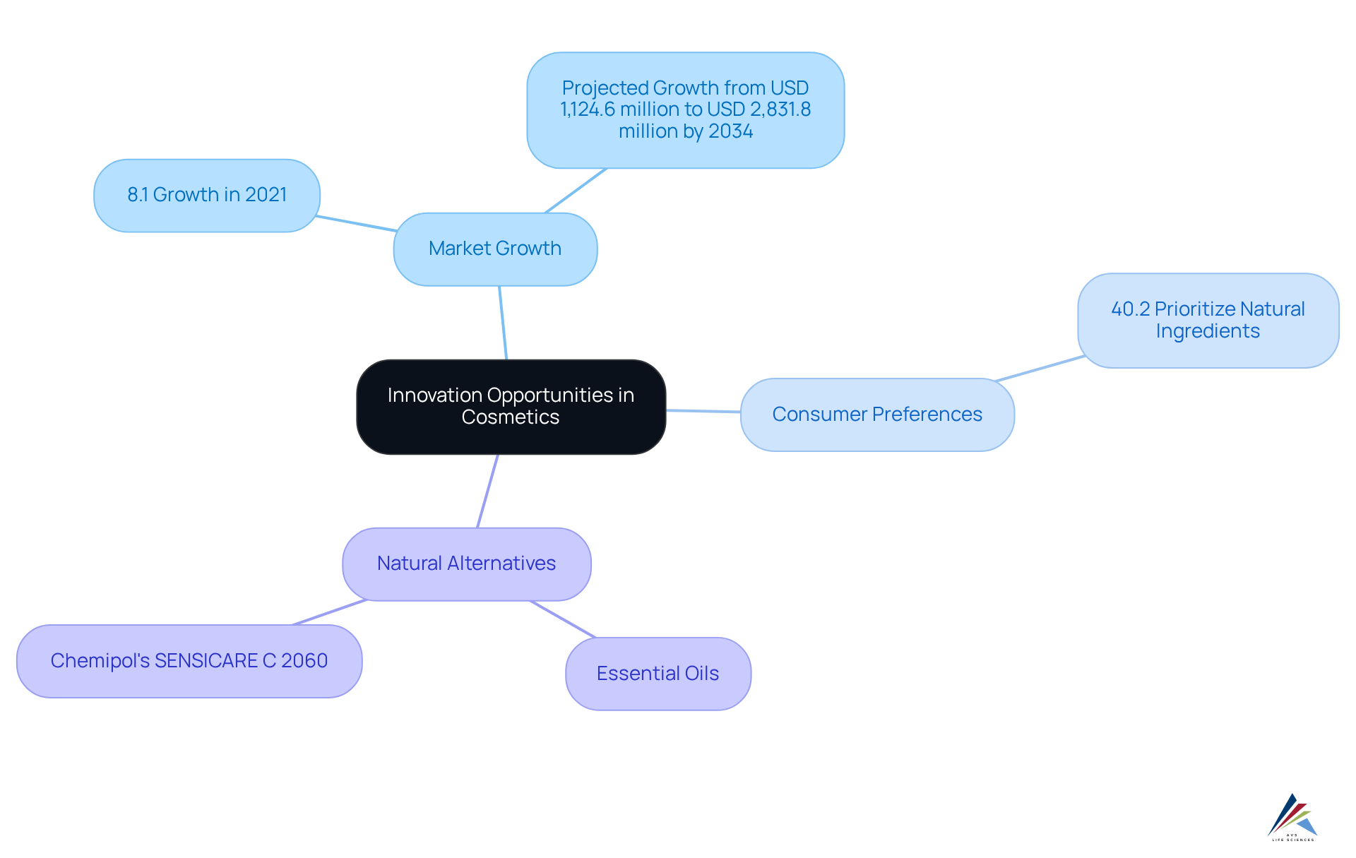 The central node shows the main theme of innovation in cosmetics. Each branch represents different aspects such as market growth, consumer preferences, and examples of natural alternatives, helping you see how they relate to the central idea.