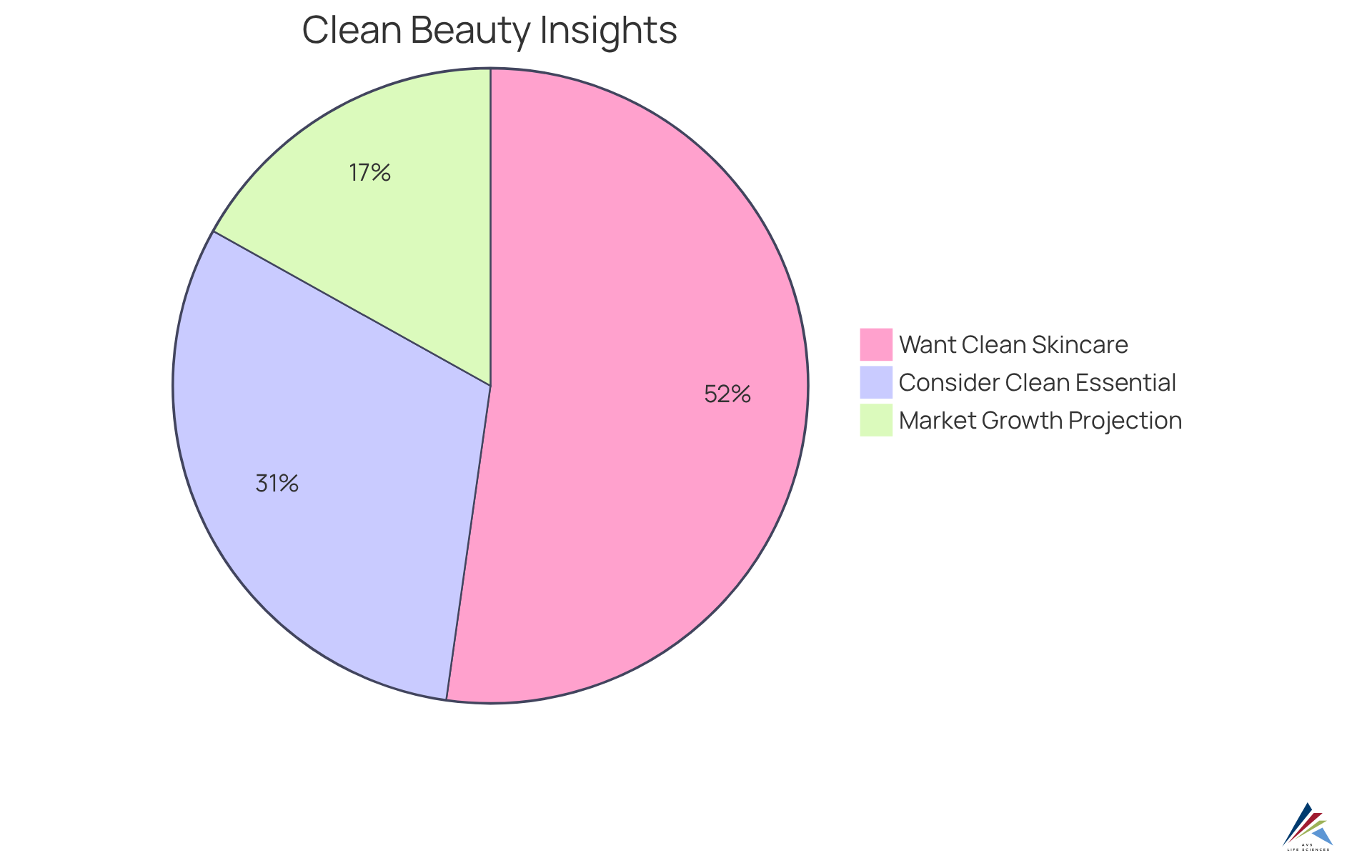 Each slice indicates how much of the consumer market is interested in clean ingredients. A larger slice means more consumers are looking for that feature, while the projected growth slice shows the anticipated rise in the clean beauty market — a sign that brands can thrive by focusing on safety and transparency.