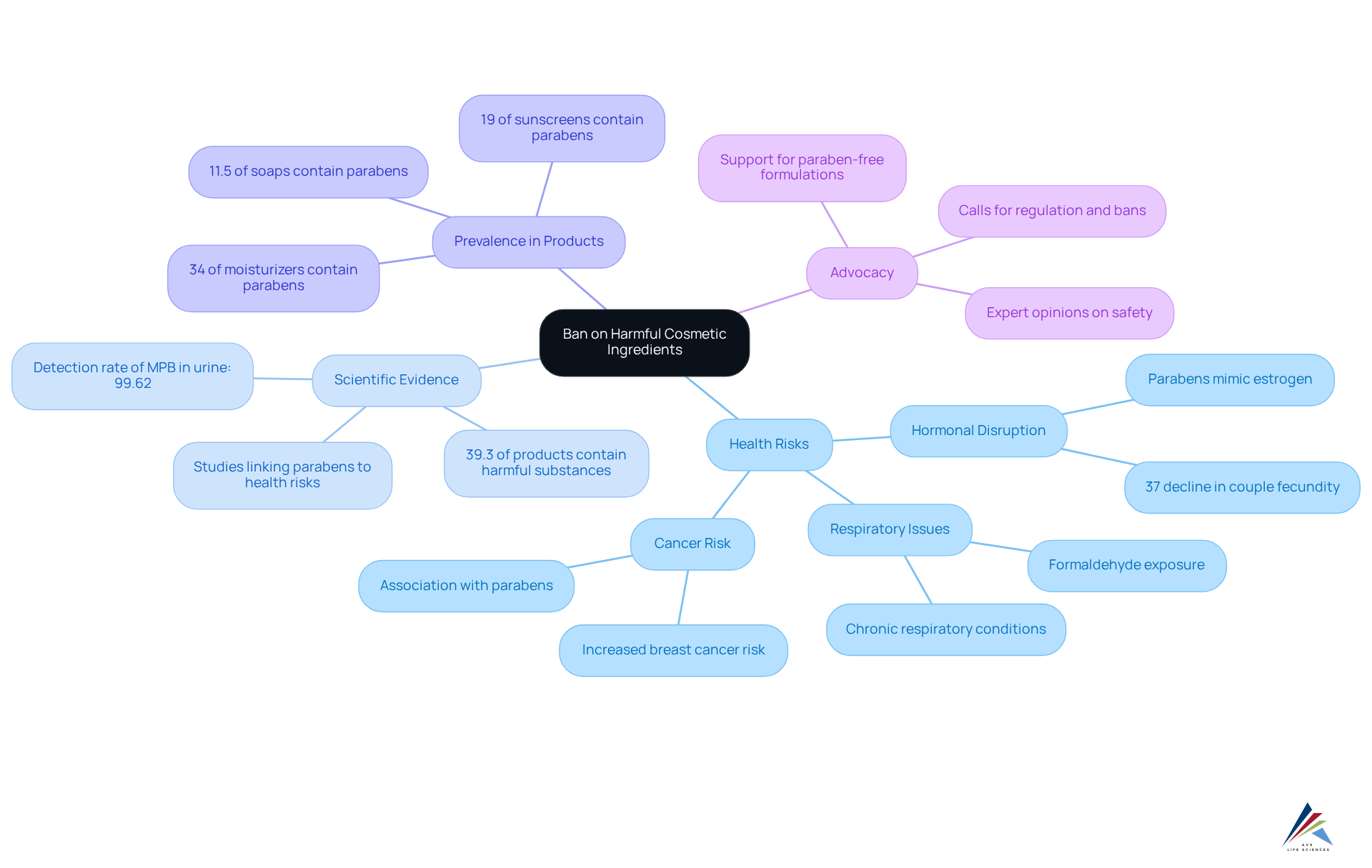 This mindmap displays key information about harmful cosmetic ingredients. The central node represents the main topic, with branches showing related health risks, evidence, the prevalence of these ingredients, and advocacy efforts. Each color-coded branch helps to identify different areas of focus.
