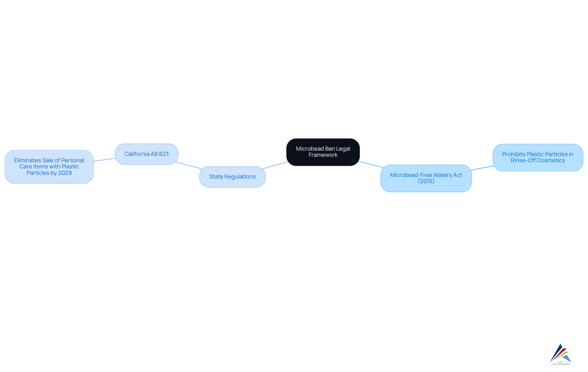 The central node represents the main federal law, while the branches illustrate related state laws and their specific objectives. Each color-coded branch helps differentiate between federal and state initiatives, making it easier to understand their connections.
