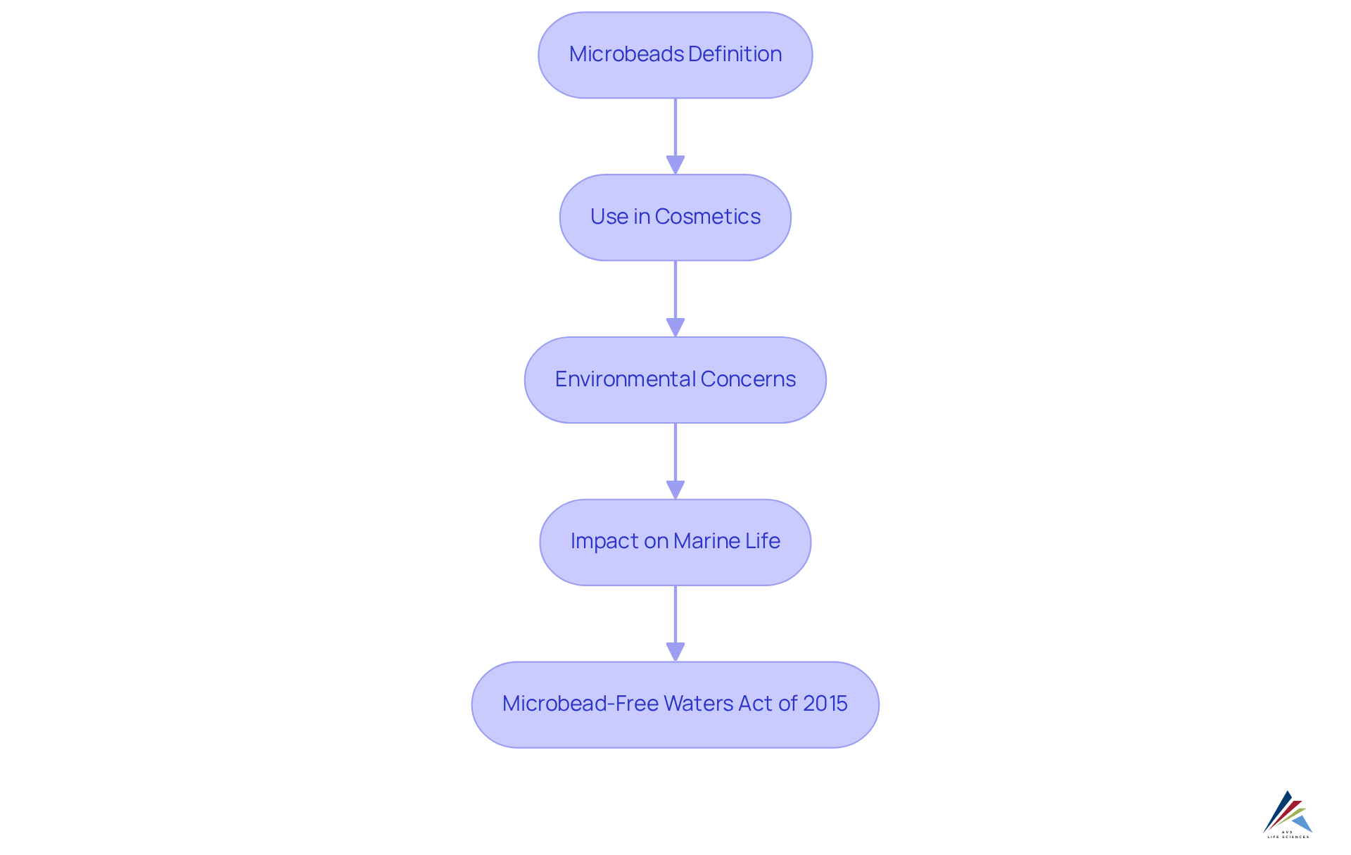 Follow the arrows to see how microbeads are defined, their uses, the environmental issues they cause, and the laws put in place to address these challenges.