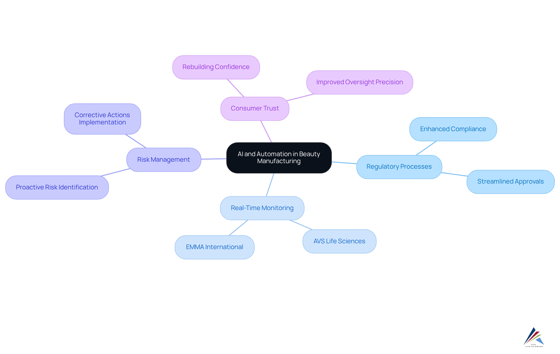 The central node highlights the main theme, while branches represent key areas of impact and examples. Each color-coded branch shows how different aspects of AI and automation are reshaping compliance and regulatory practices.