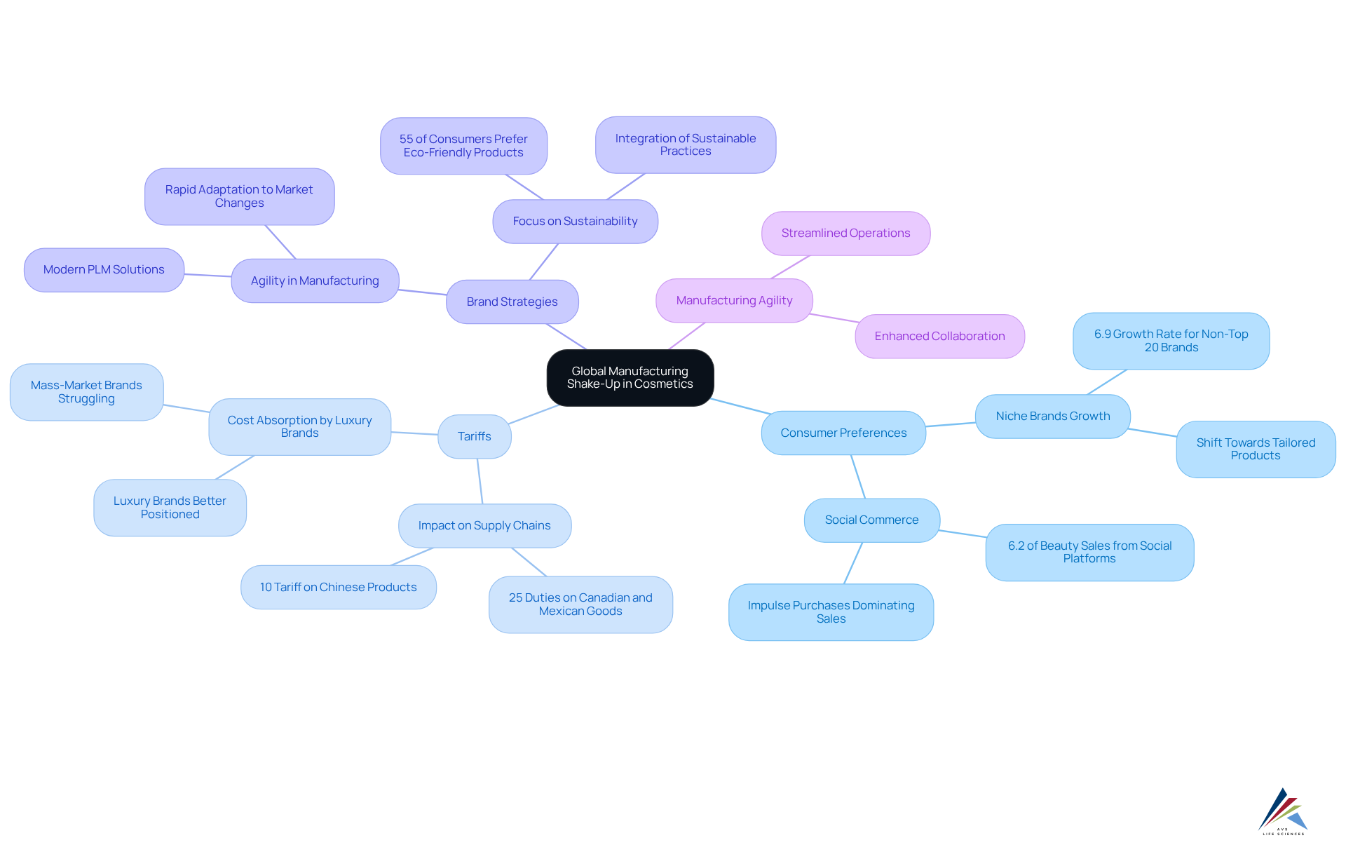 The center represents the overall transformation in the cosmetic industry. Each branch shows a different aspect influencing this change, and sub-branches provide more specific insights into trends and challenges.