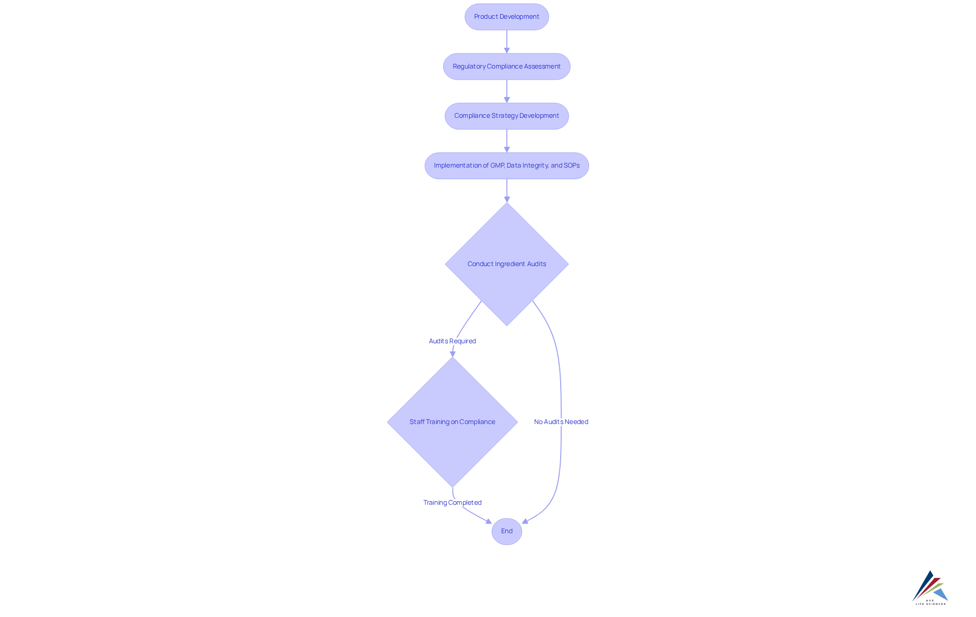 Follow the flow from product development through the compliance processes. Each step represents a key action that brands need to take to ensure they meet regulatory standards and enhance product safety.