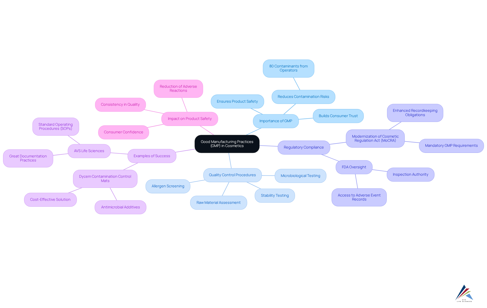 The center shows the main topic, with branches illustrating key areas and sub-areas related to GMP. Each branch represents a different aspect of GMP, helping you see how they connect and contribute to overall safety and compliance in the cosmetics industry.