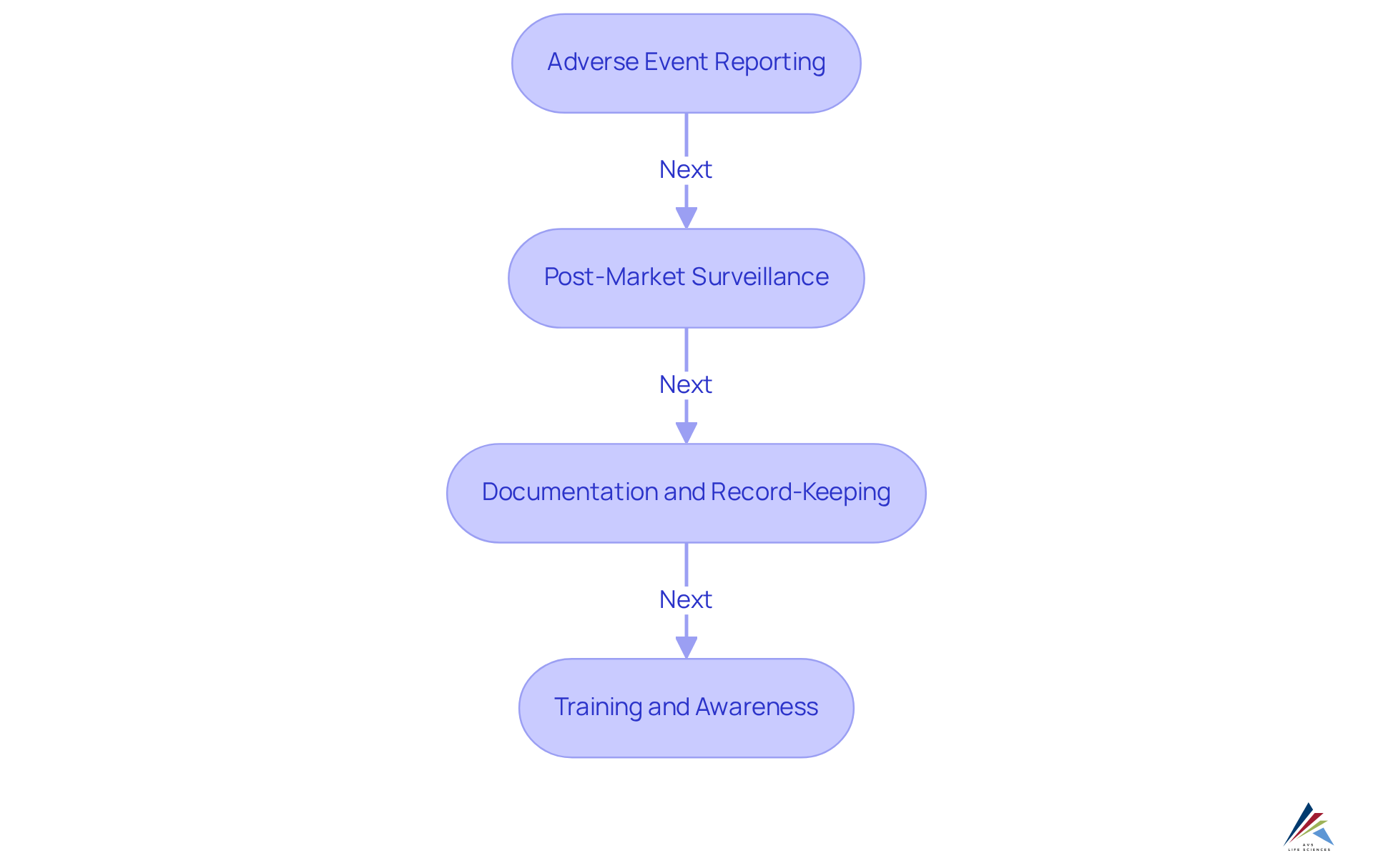 Each box represents a critical regulatory area that compliance officers must focus on. The arrows indicate the flow of actions required to maintain compliance and enhance product safety. Follow the steps outlined in each box to navigate the regulatory landscape effectively.