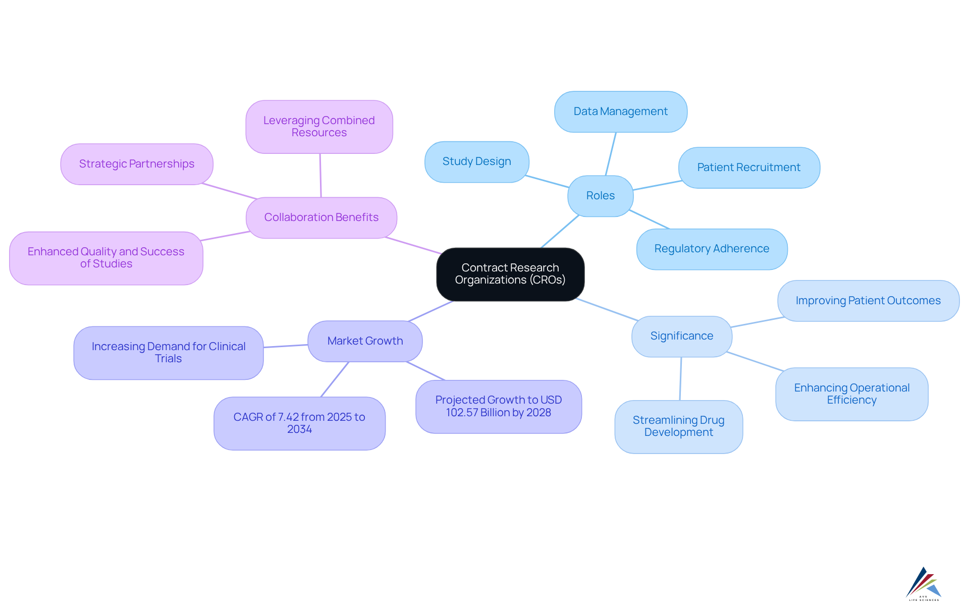 The center represents CROs, and each branch shows different aspects of their roles and significance. Explore the branches to understand how CROs impact the pharmaceutical industry and patient outcomes. The center represents CROs, and each branch shows different aspects of their roles and significance. Explore the branches to understand how CROs impact the pharmaceutical industry and patient outcomes.