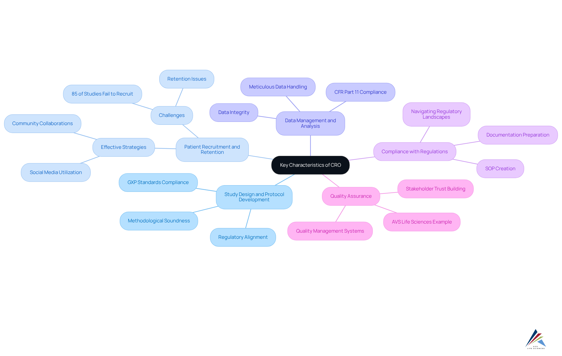The center node represents the overall role of CROs, while each branch highlights a specific function. Sub-branches provide detailed insights or examples related to each function, making it easy to understand the interconnected roles of CROs in clinical trials. The center node represents the overall role of CROs, while each branch highlights a specific function. Sub-branches provide detailed insights or examples related to each function, making it easy to understand the interconnected roles of CROs in clinical trials.