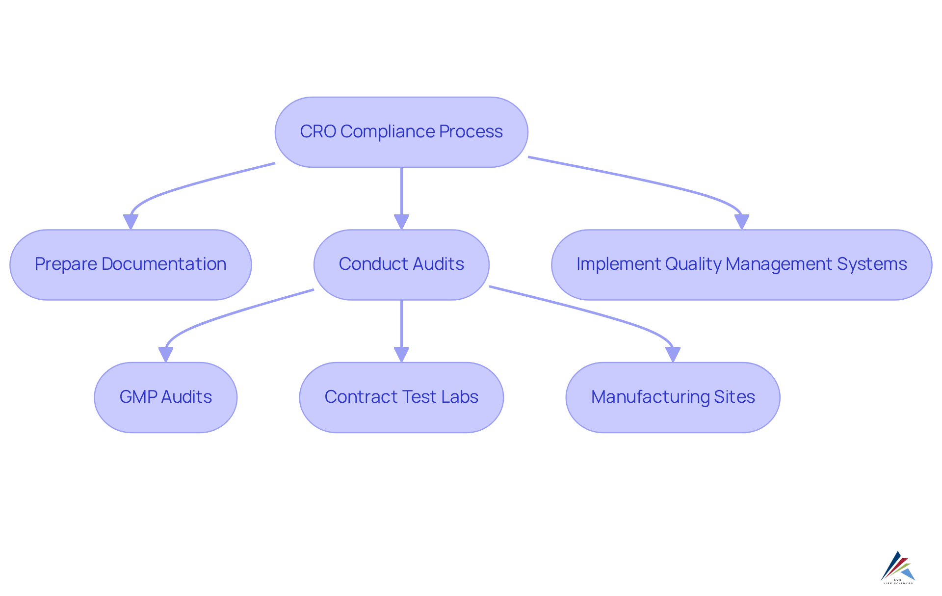 This flowchart illustrates the steps taken by Contract Research Organizations to ensure compliance with regulatory standards. Each box represents an action or step in the process, showing how they work together to maintain quality and adherence to regulations. This flowchart illustrates the steps taken by Contract Research Organizations to ensure compliance with regulatory standards. Each box represents an action or step in the process, showing how they work together to maintain quality and adherence to regulations.