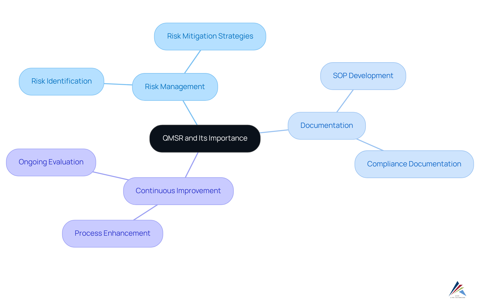 At the center is the QMSR concept. As you branch out, you’ll see how each key component plays a role in ensuring compliance and enhancing patient safety. Each color represents a different aspect of the regulation, making it easy to navigate through the information.