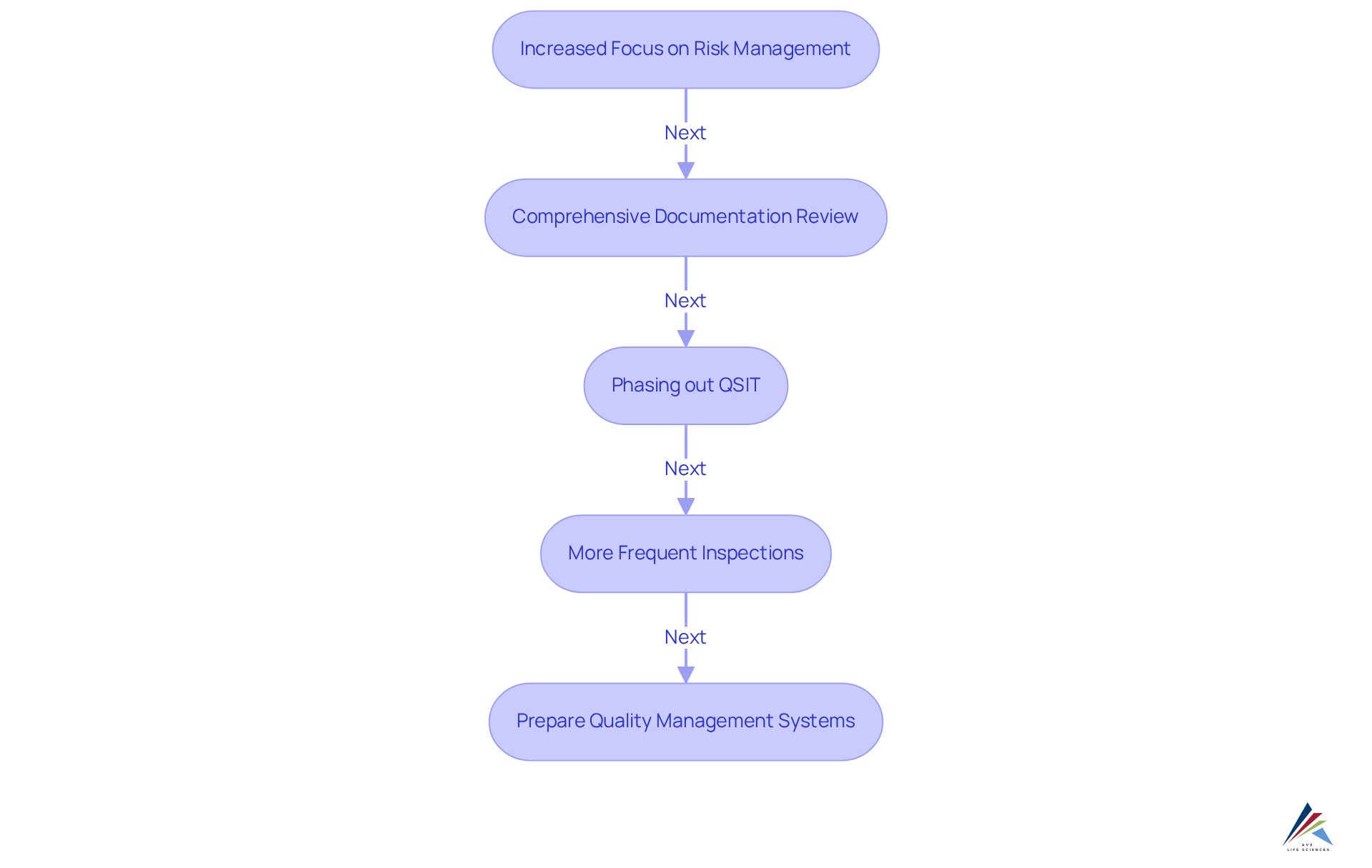 Each box in the flowchart represents a significant change in the FDA's inspection process. Follow the arrows to see how each change impacts manufacturers and their quality management systems.