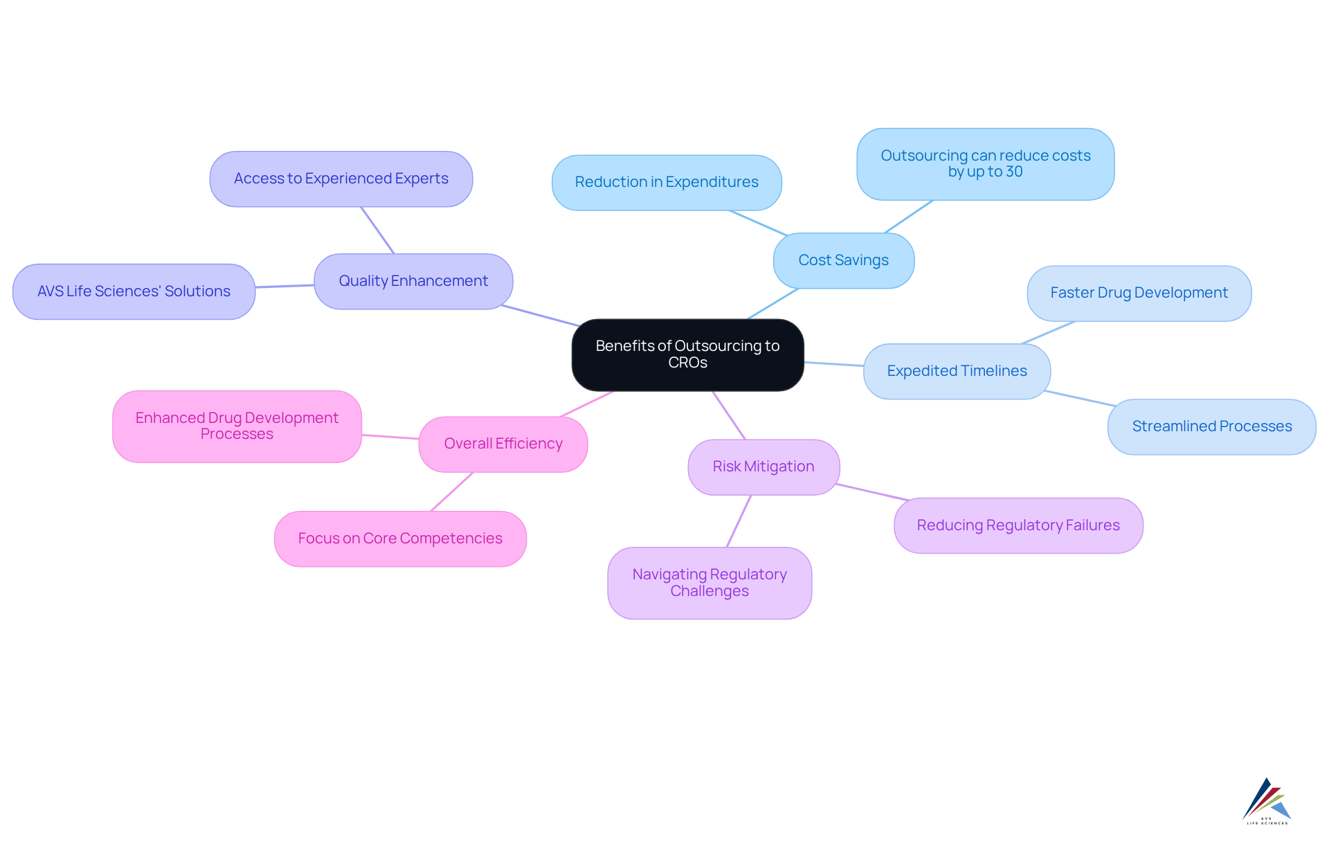 The center node represents the main topic, and each branch shows a different benefit of working with CROs. Sub-branches provide more detail, helping you understand how each benefit contributes to the overall effectiveness of outsourcing.