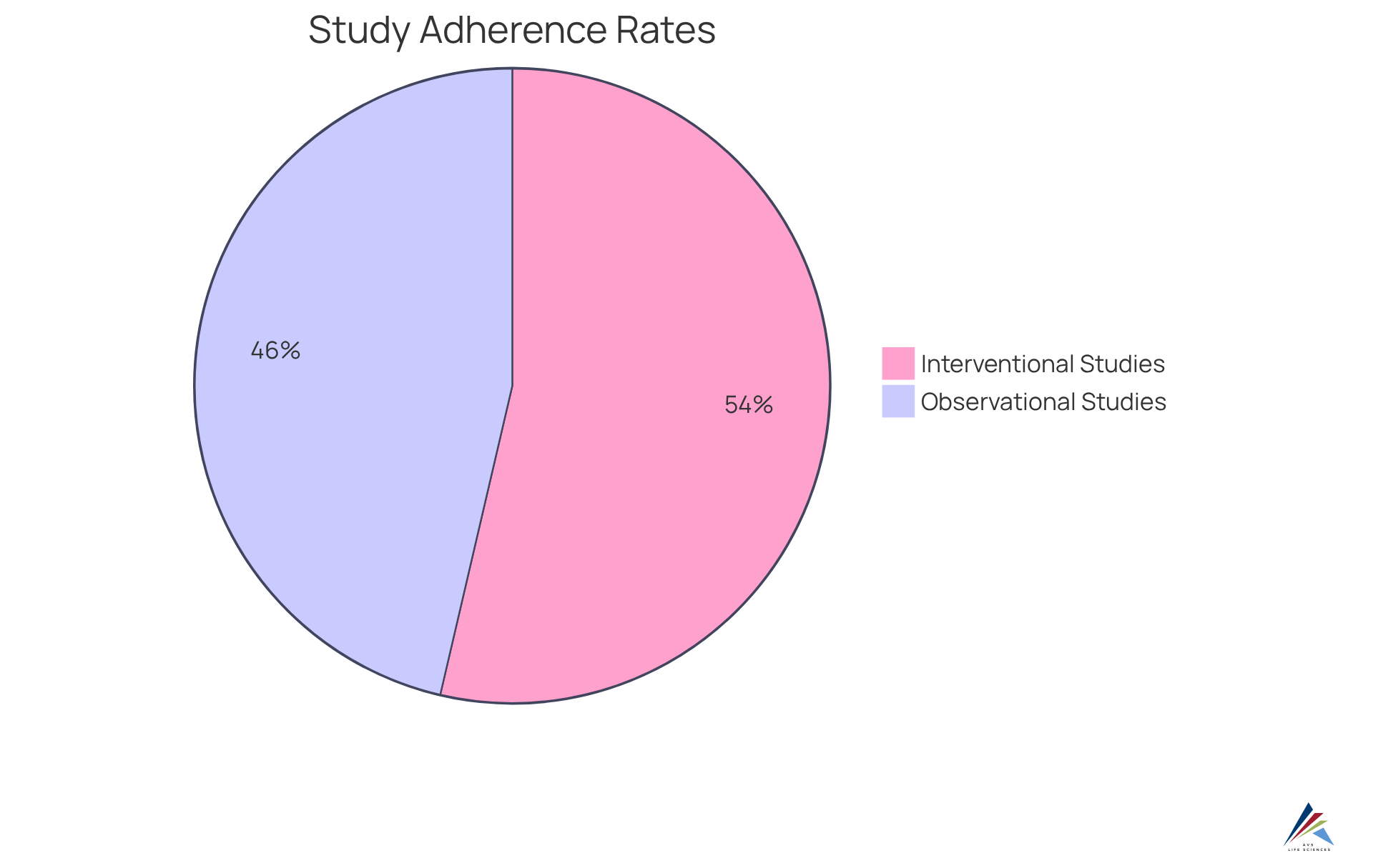 The blue slice shows the high adherence rate of 92% for interventional studies, while the orange slice indicates a lower adherence rate of 79.5% for observational studies.