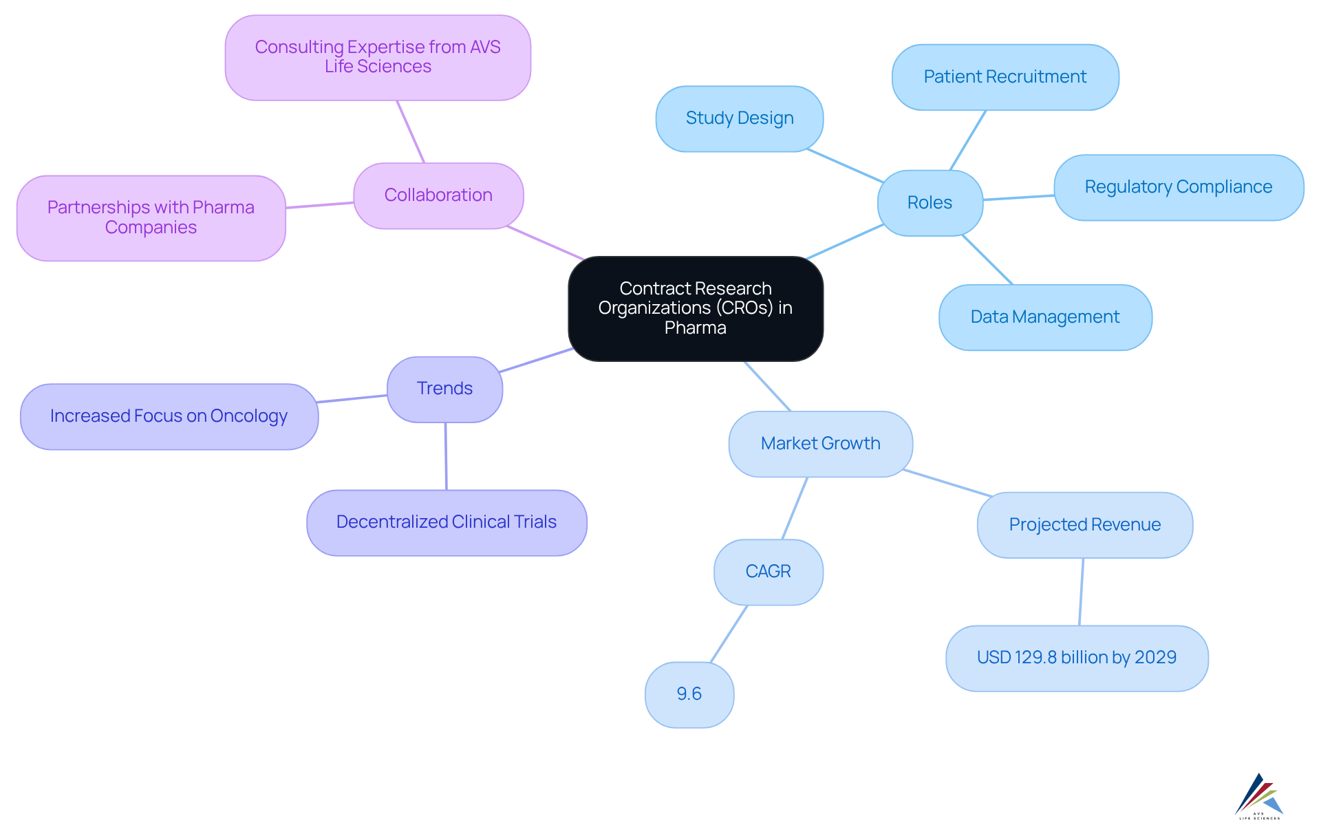 The central node shows the main topic, and surrounding branches detail the key roles, market expectations, and trends associated with CROs. Each area is color-coded for easier navigation and understanding.