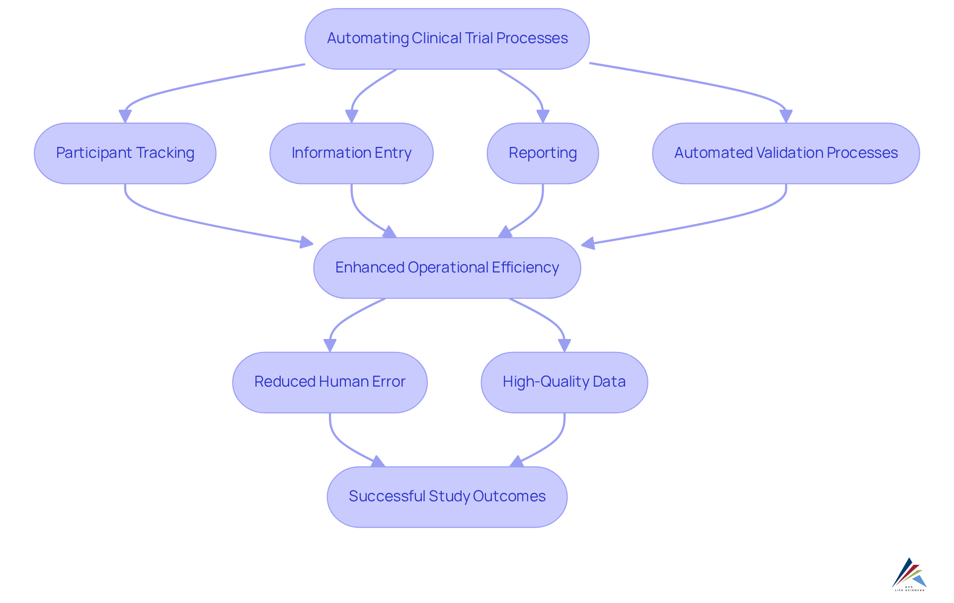 Each box in the flowchart represents a step or benefit of using CTMS in clinical trials. Follow the arrows to see how automation improves efficiency and data quality, leading to better research outcomes.