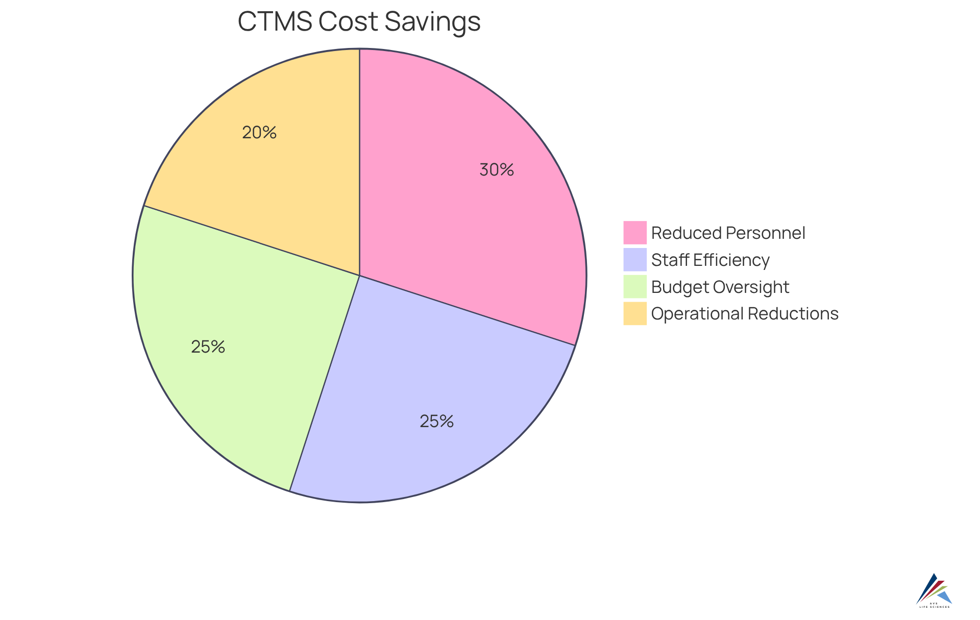 Each segment of the pie shows a different way CTMS software saves money in clinical trials — bigger slices mean greater savings or benefits. The 'Operational Expense Reductions' slice indicates a significant 20% savings, while other slices illustrate additional financial advantages.