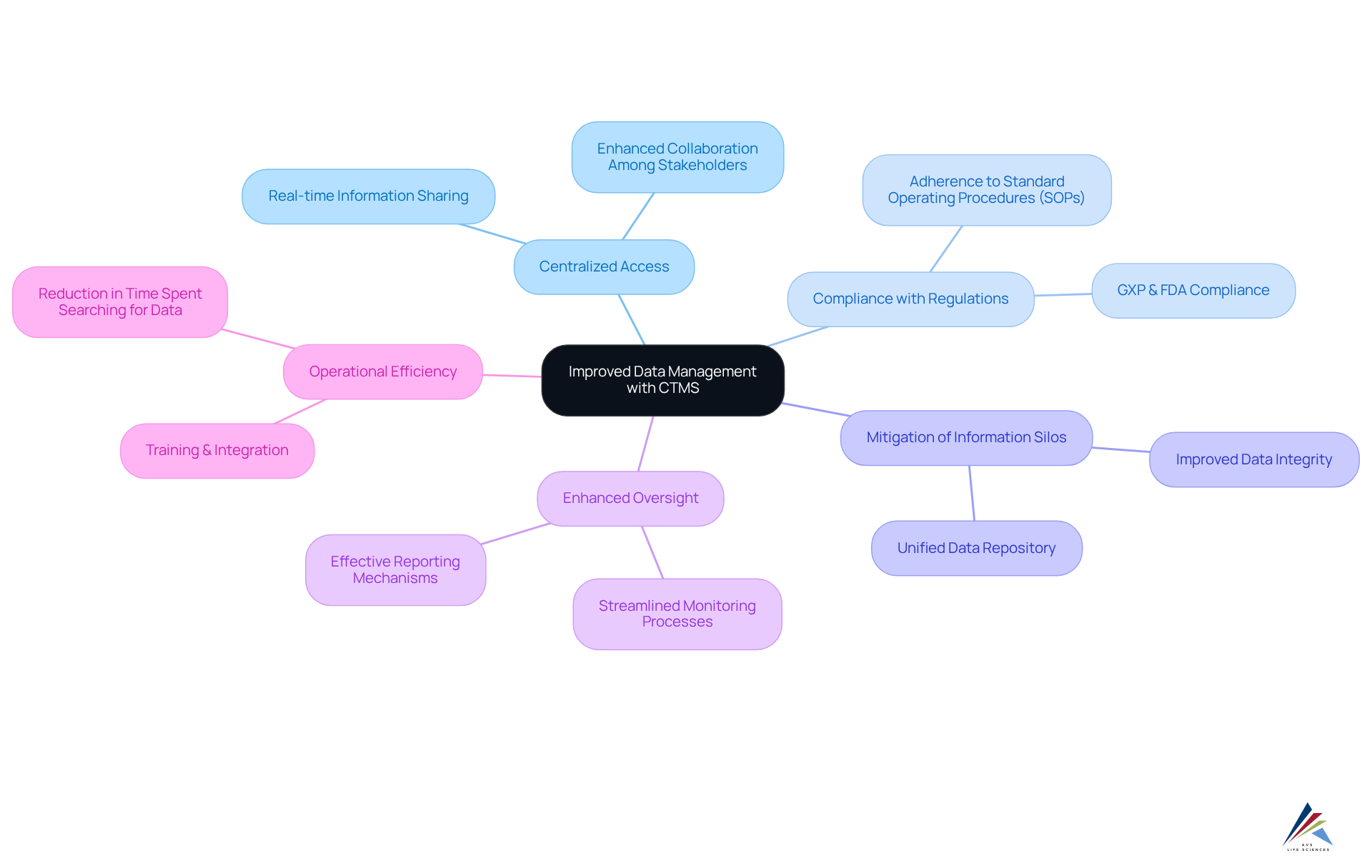 Start at the center with how CTMS improves data management. Each branch shows a key benefit, and the sub-branches dive deeper into specific aspects of that benefit.
