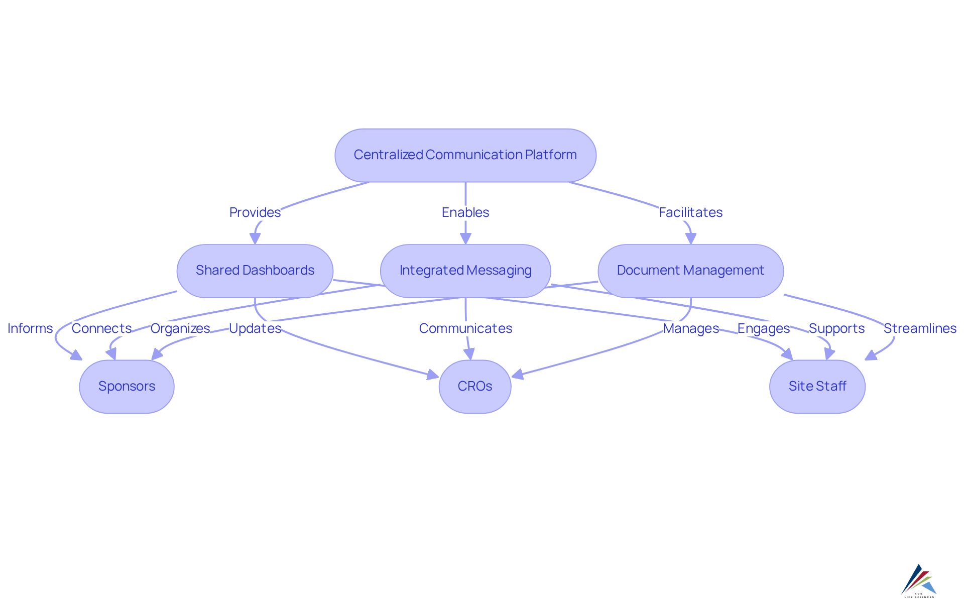 This flowchart illustrates how a centralized communication platform improves collaboration among clinical trial stakeholders, showing the key features and their connections to different parties involved in the research.