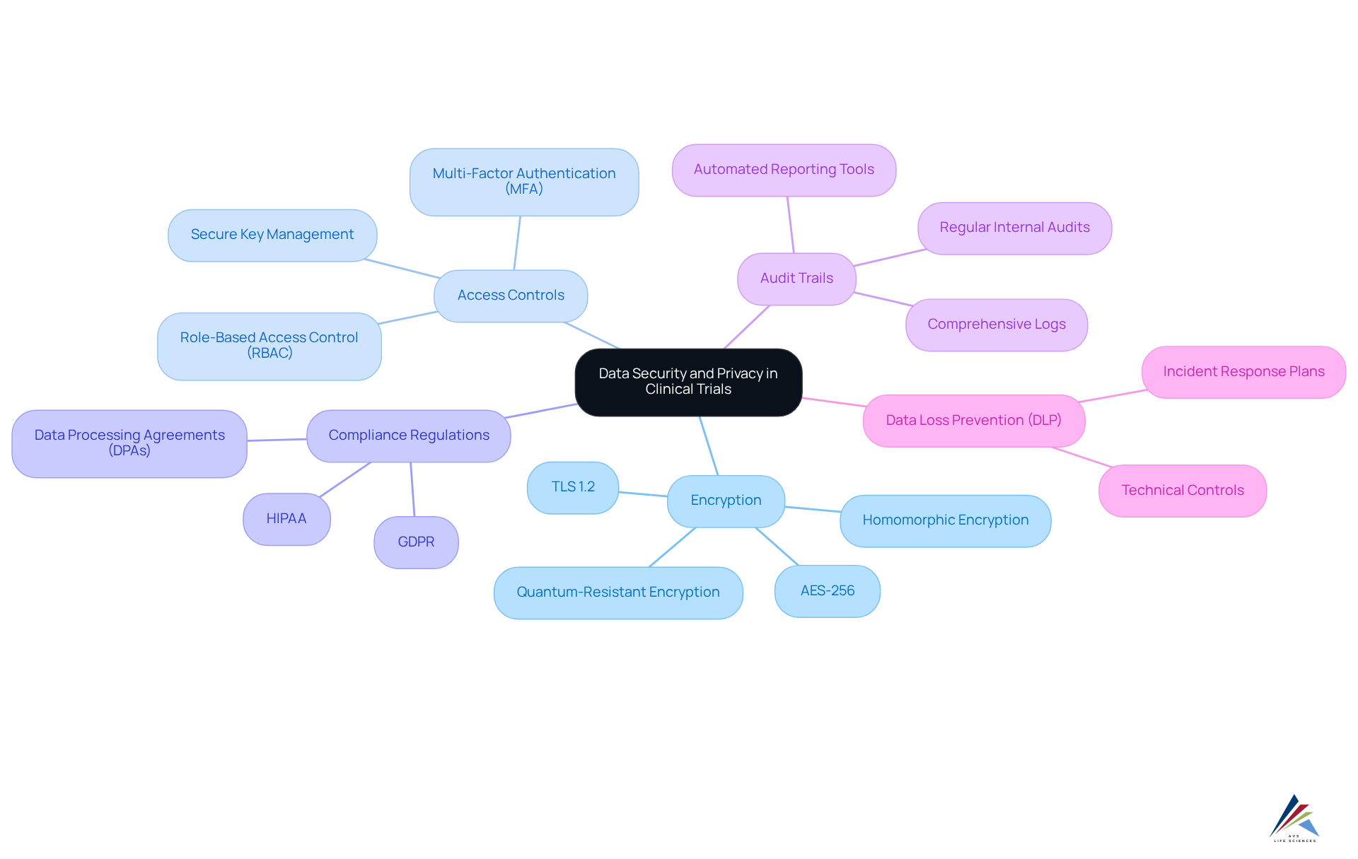The central theme is how to protect sensitive information in clinical trials. Each branch represents a key component of data security, showing how they contribute to the overall protection strategy.