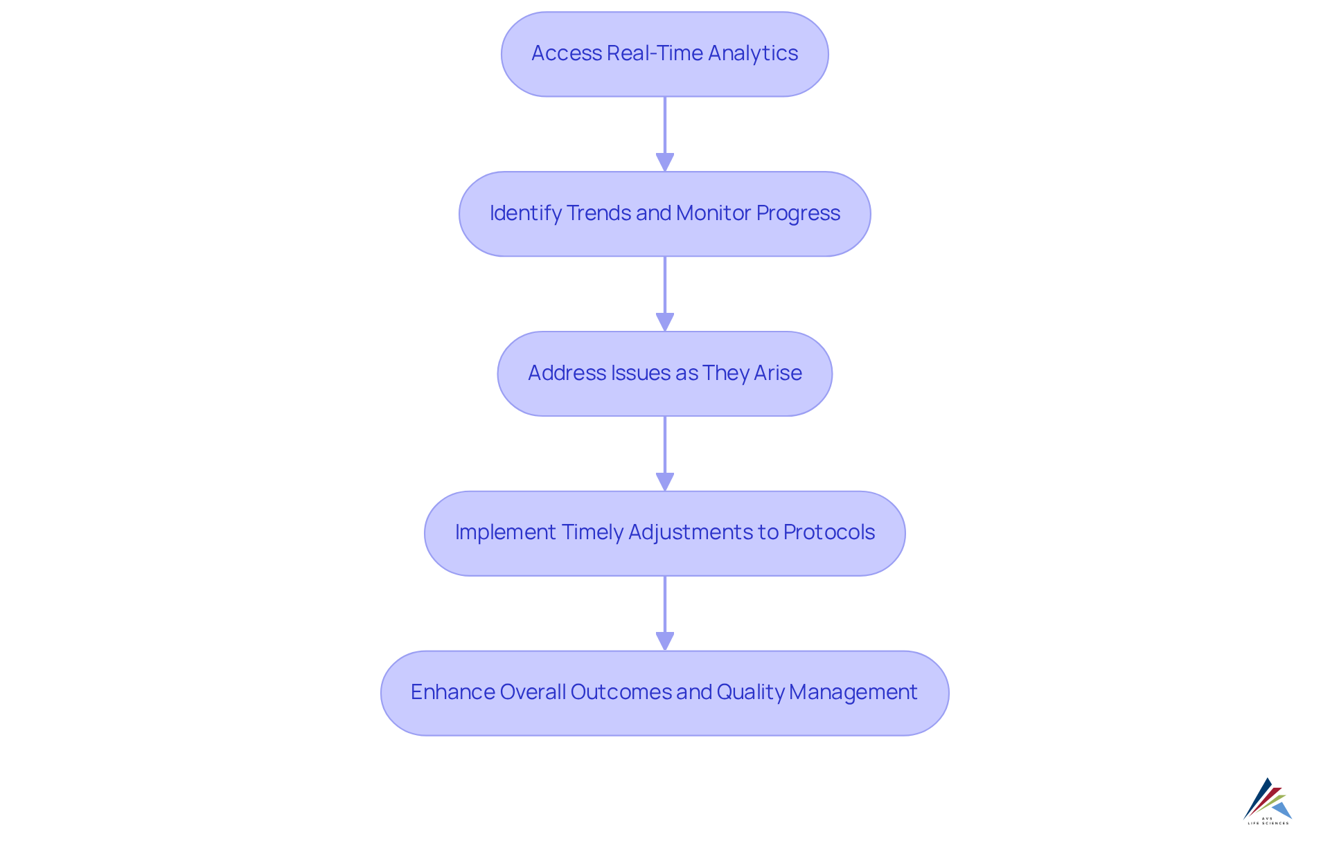 Each box represents a step in the decision-making process, showing how real-time analytics help teams monitor and adjust their strategies effectively.