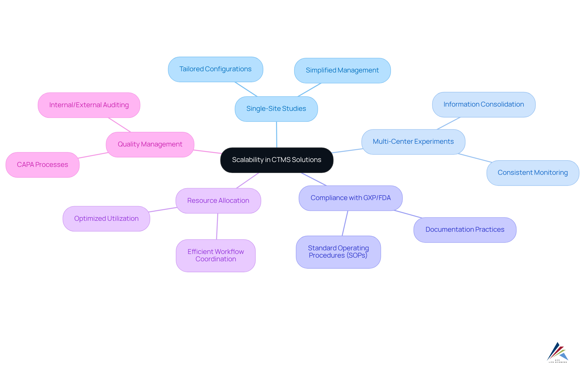 The central node represents the main concept of scalability, with branches showing different aspects and components that contribute to adapting CTMS solutions for clinical trials. Each branch highlights a different area of focus, illustrating how they interconnect.