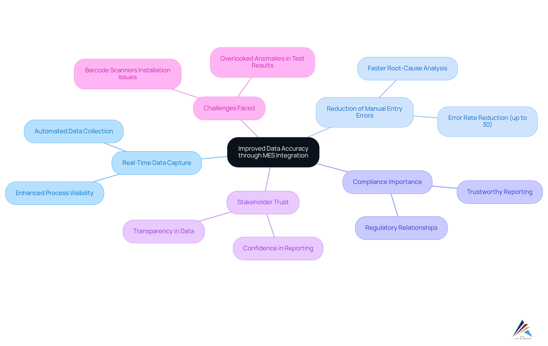 The central idea is about improving data accuracy. Each branch represents a key aspect that contributes to this idea, like compliance and stakeholder trust. Follow the branches to see how each part connects and supports the overall goal.