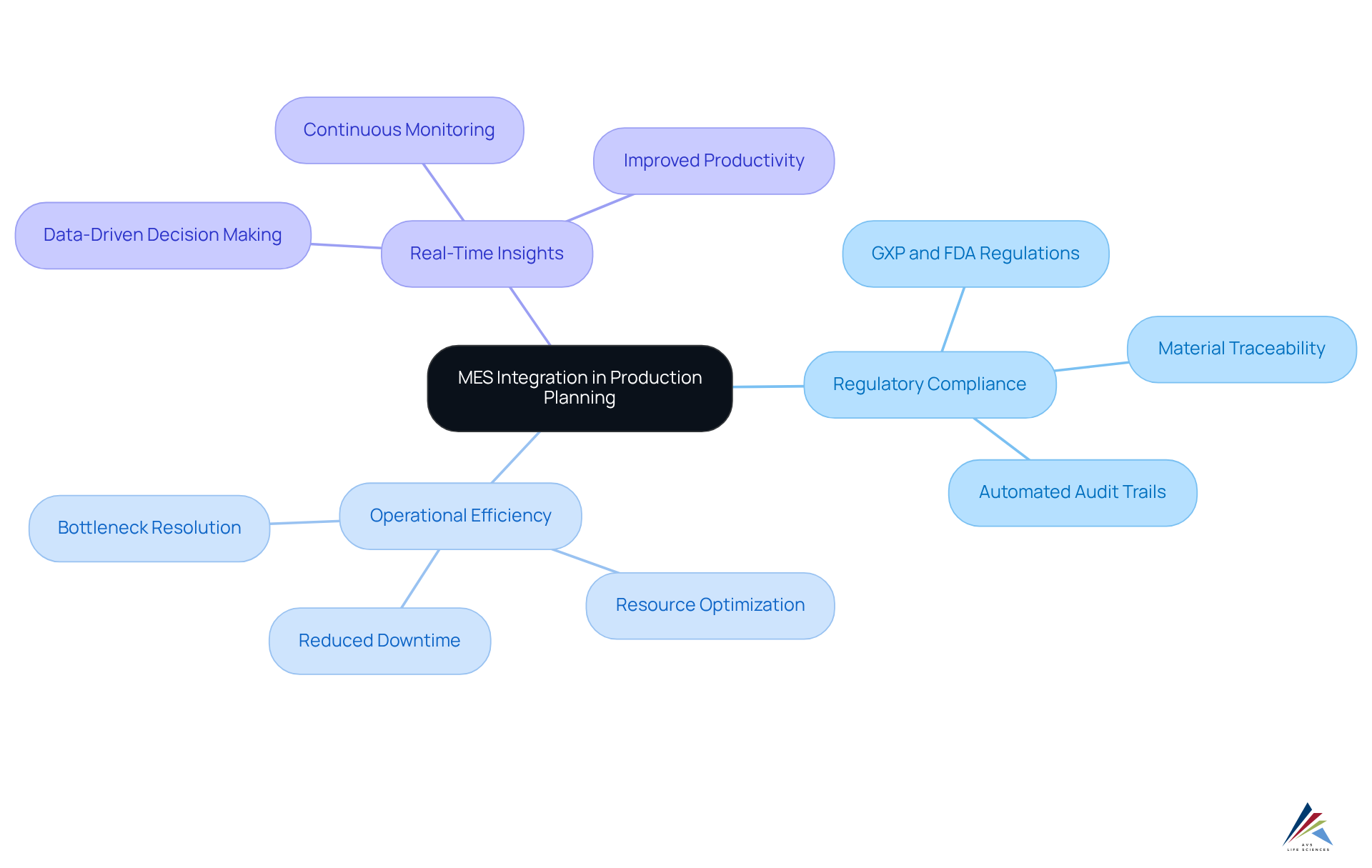 This mindmap starts with the main concept of MES integration at the center, with branches showing how it connects to compliance, efficiency, and insights. Follow the branches to explore how each aspect contributes to optimized production planning.