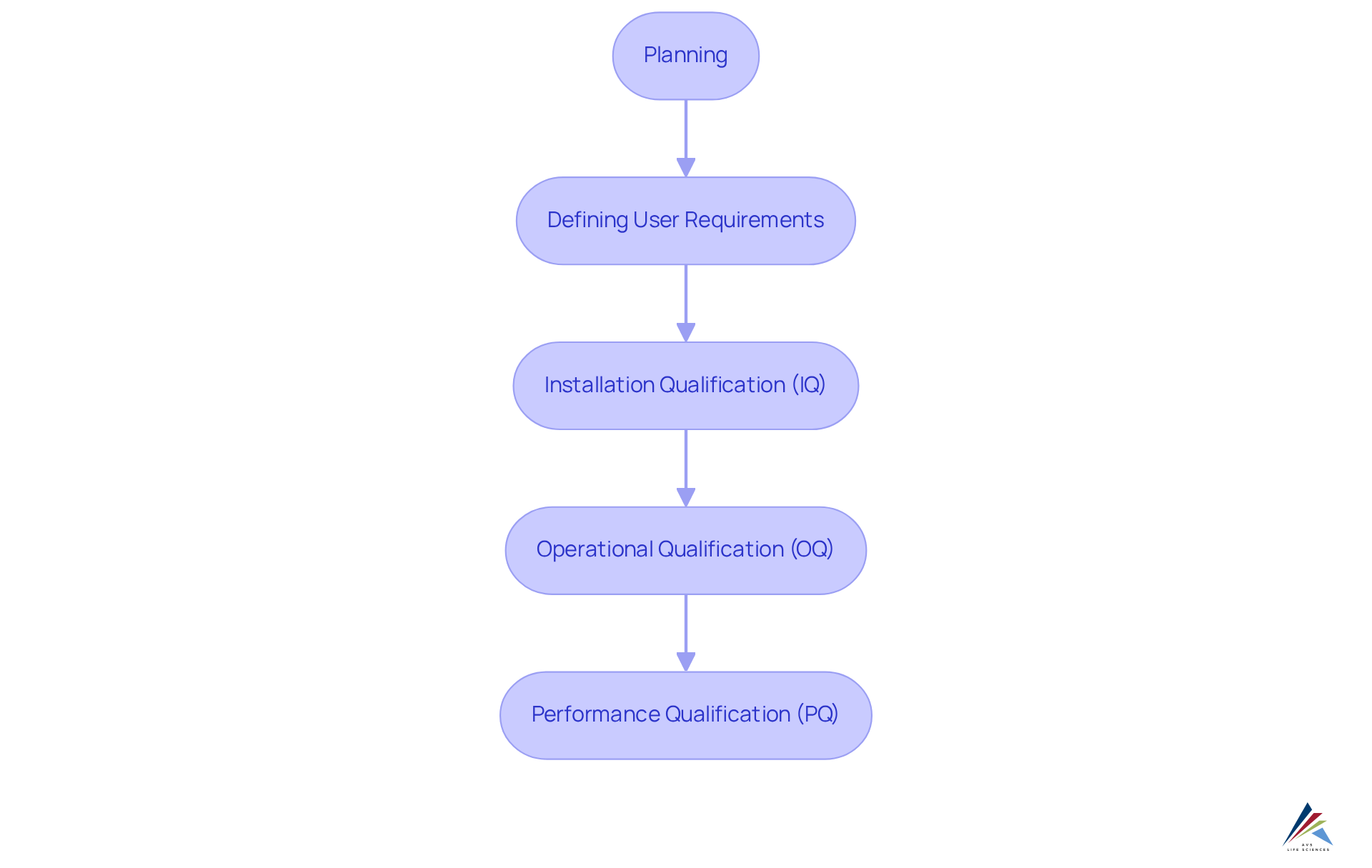 Each box represents a crucial stage in the validation process — follow the arrows to see how each step builds on the previous one to enhance compliance and reduce errors.