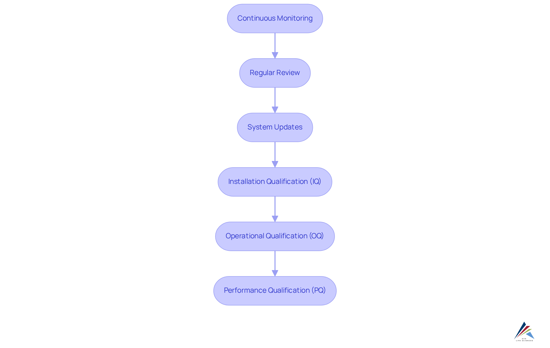 Each box represents a crucial step in maintaining compliance through MES integration. Follow the arrows to understand how each stage contributes to the overall process.