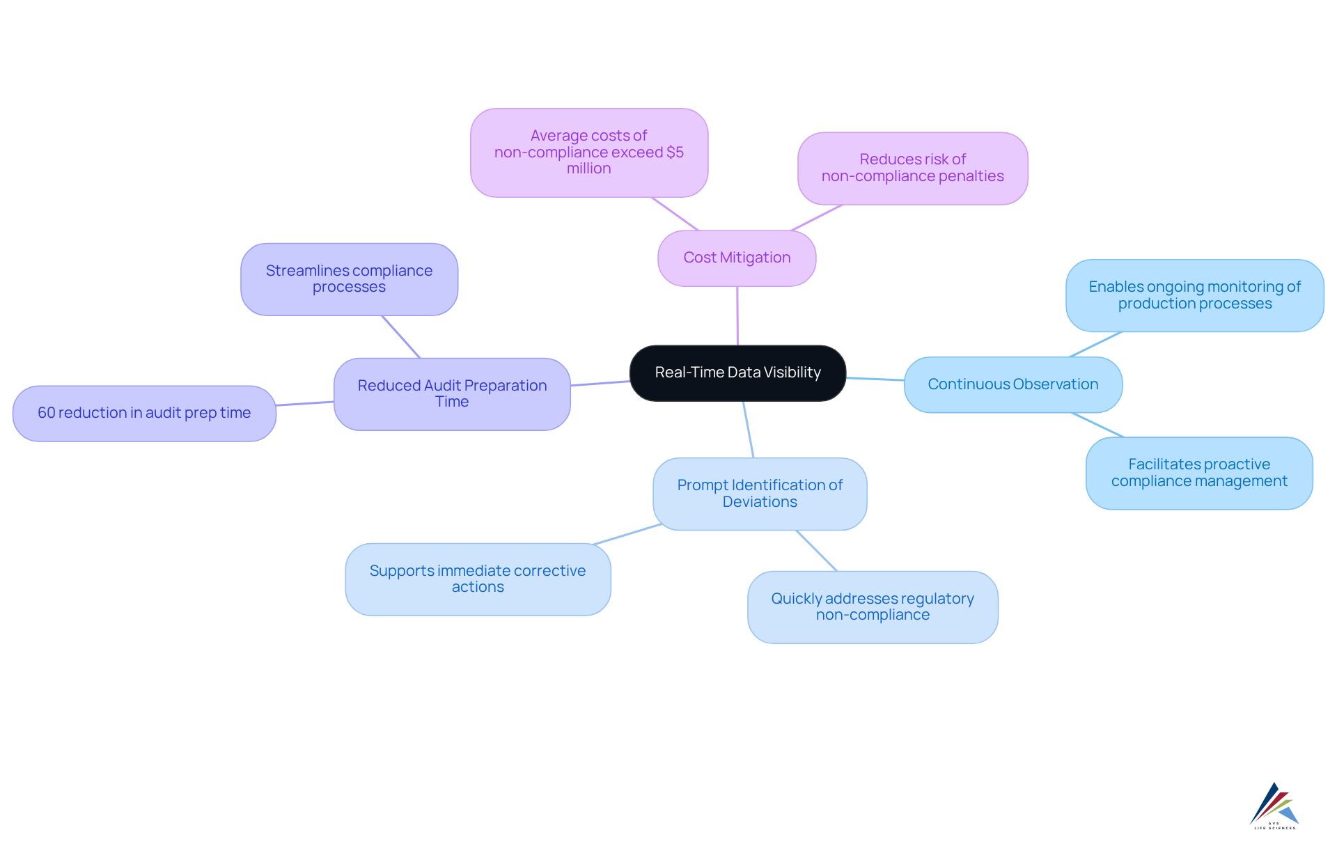 The central idea is real-time data visibility. Branches show how it helps in compliance monitoring and operational efficiency, with sub-branches providing specific examples and statistics.