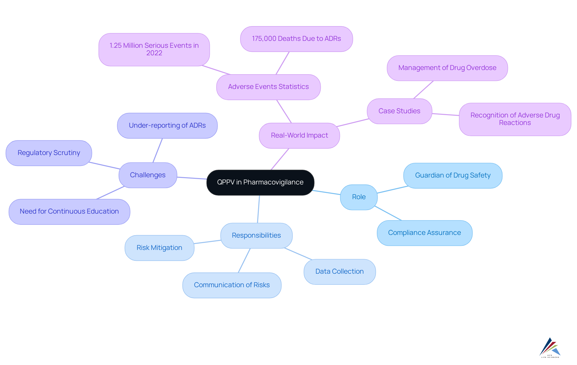 The central node represents the QPPV, while the branches illustrate its various roles and impacts in ensuring medication safety — follow the branches to understand how each part contributes to the overall mission.