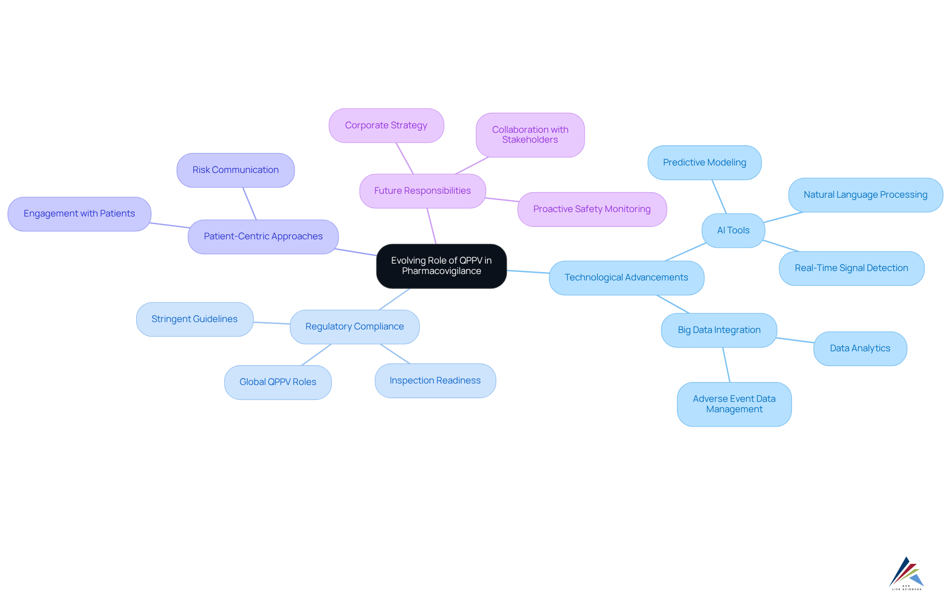 Start at the center with the role of the QPPV, then explore each branch to see how technology, regulations, and patient engagement shape their responsibilities.