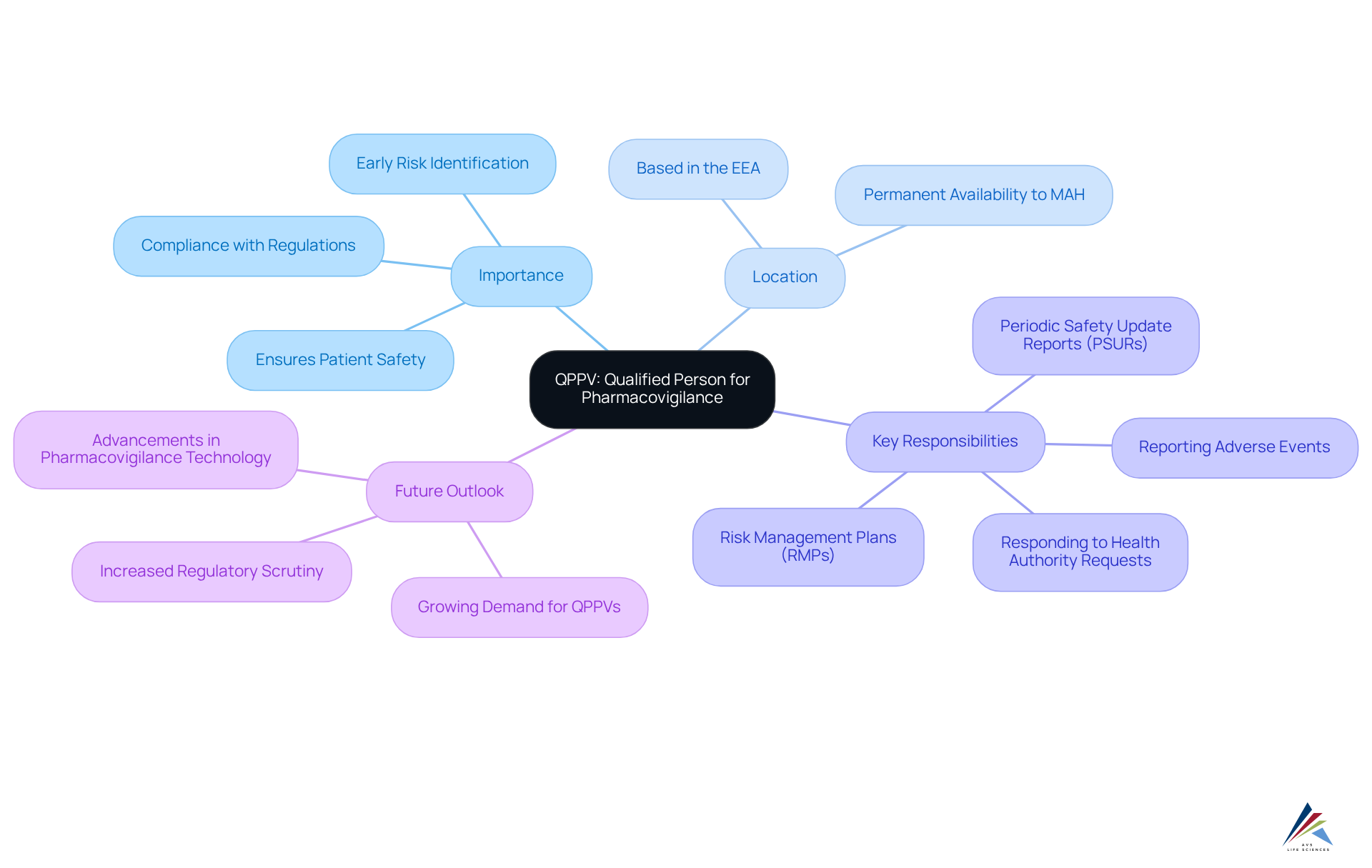 Start at the center with the QPPV definition. Follow the branches to explore its importance, location, responsibilities, and future outlook in pharmacovigilance.