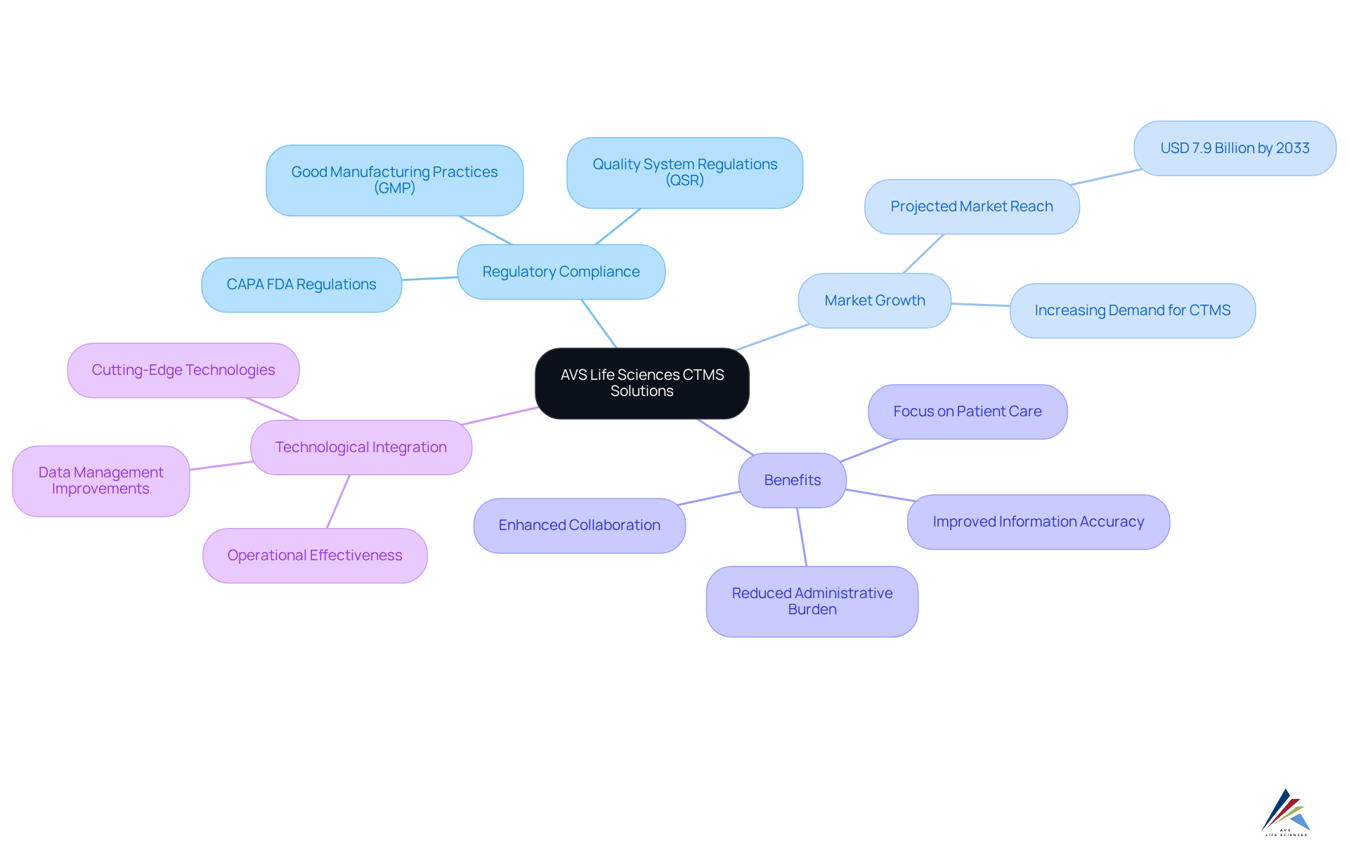 The central node represents AVS Life Sciences' focus area, while branches illustrate the various aspects of their CTMS solutions. Each branch provides insights into regulatory compliance, market trends, and the advantages of these systems in clinical trial management.