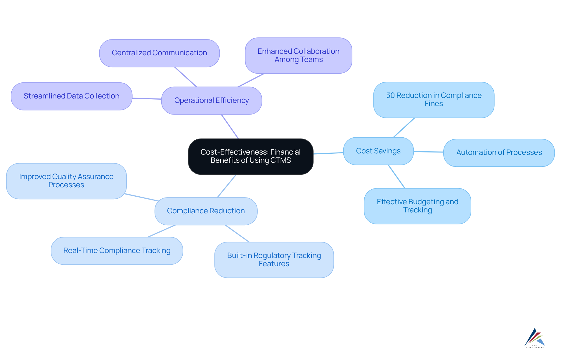 This mindmap shows how various aspects of cost-effectiveness relate to the use of CTMS. Each branch represents a key area of financial benefit, and the sub-branches provide specific examples or actionable insights. Follow the branches to understand how using CTMS can lead to better financial management in clinical trials.