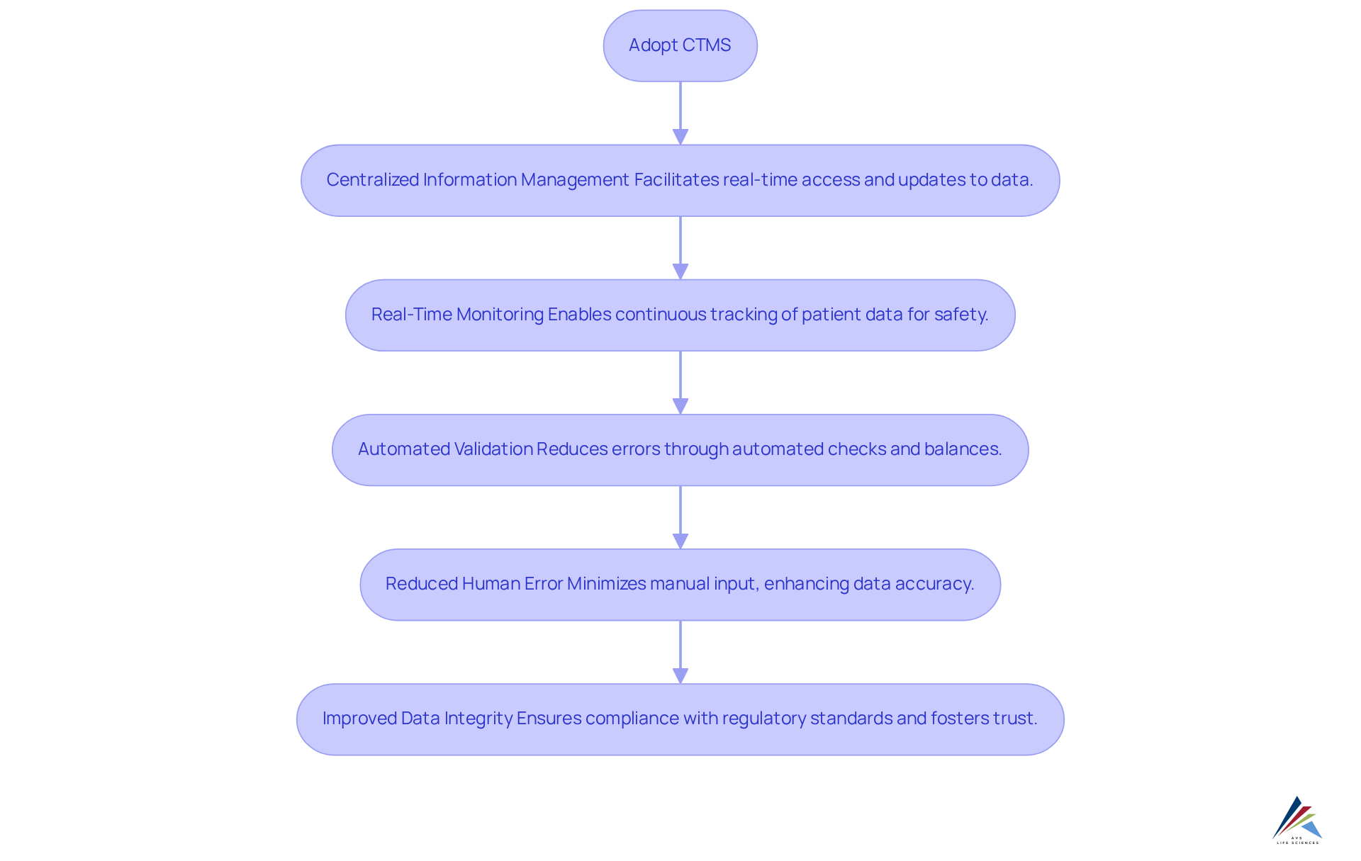 Each box represents a step in the process of improving data quality with CTMS. Follow the arrows to see how adopting the system leads to better information integrity.