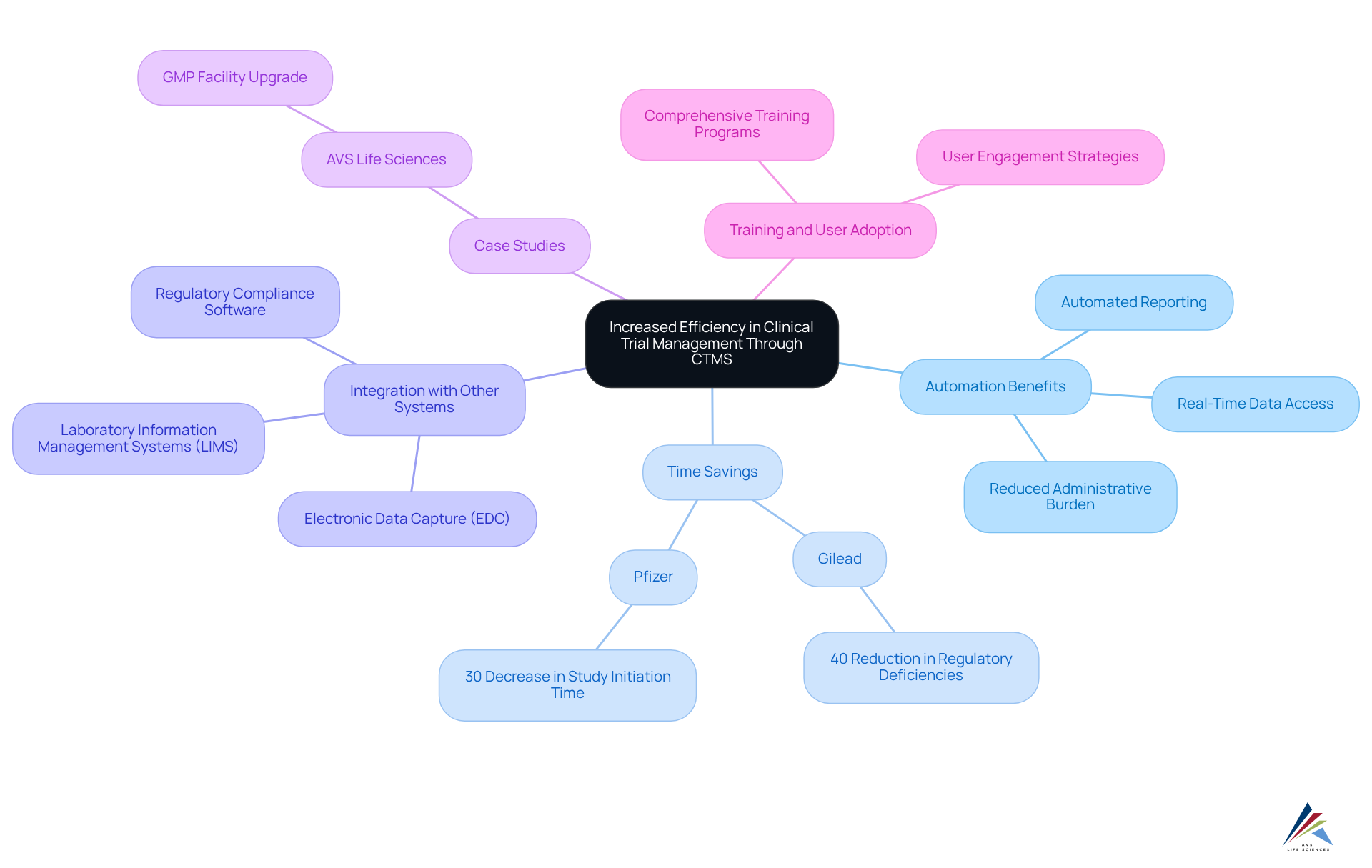 The center represents the main focus on CTMS, while the branches illustrate specific benefits and examples. Each color-coded branch helps you navigate through the different aspects of how CTMS enhances clinical trial management.