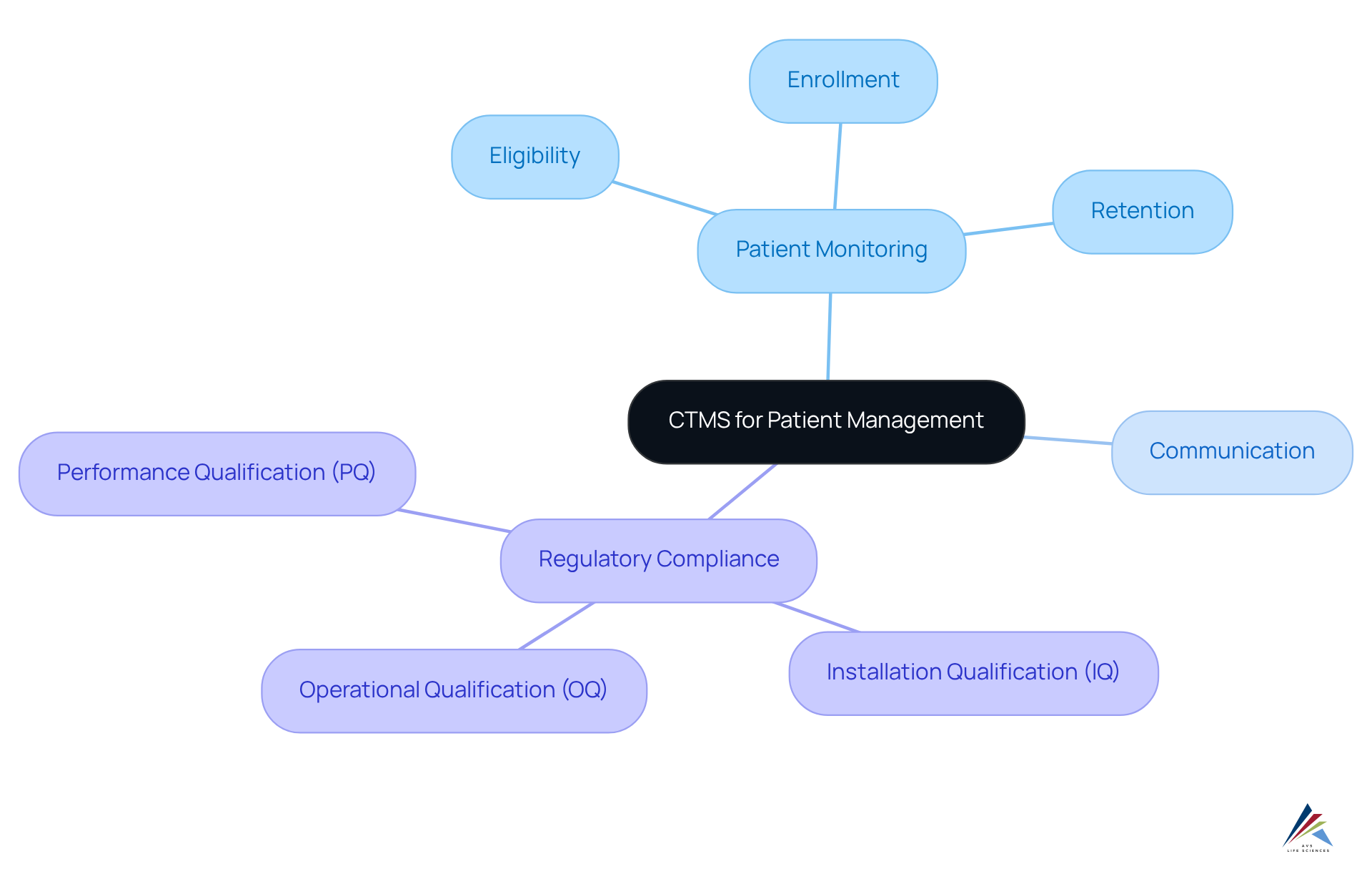 The center represents the CTMS system, with branches showing different areas it impacts. Follow the branches to see how each component connects to patient management and regulatory compliance.